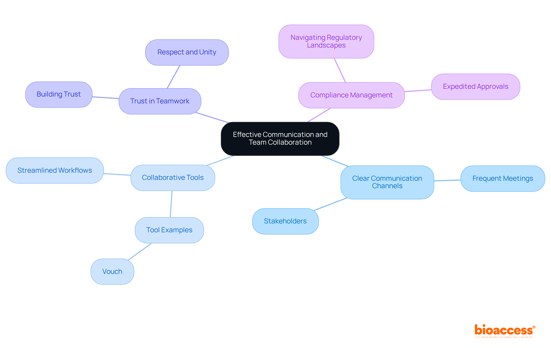 This mindmap shows how important aspects of communication and collaboration connect to enhance compliance management. Each branch represents a key idea, with sub-branches providing more detail.