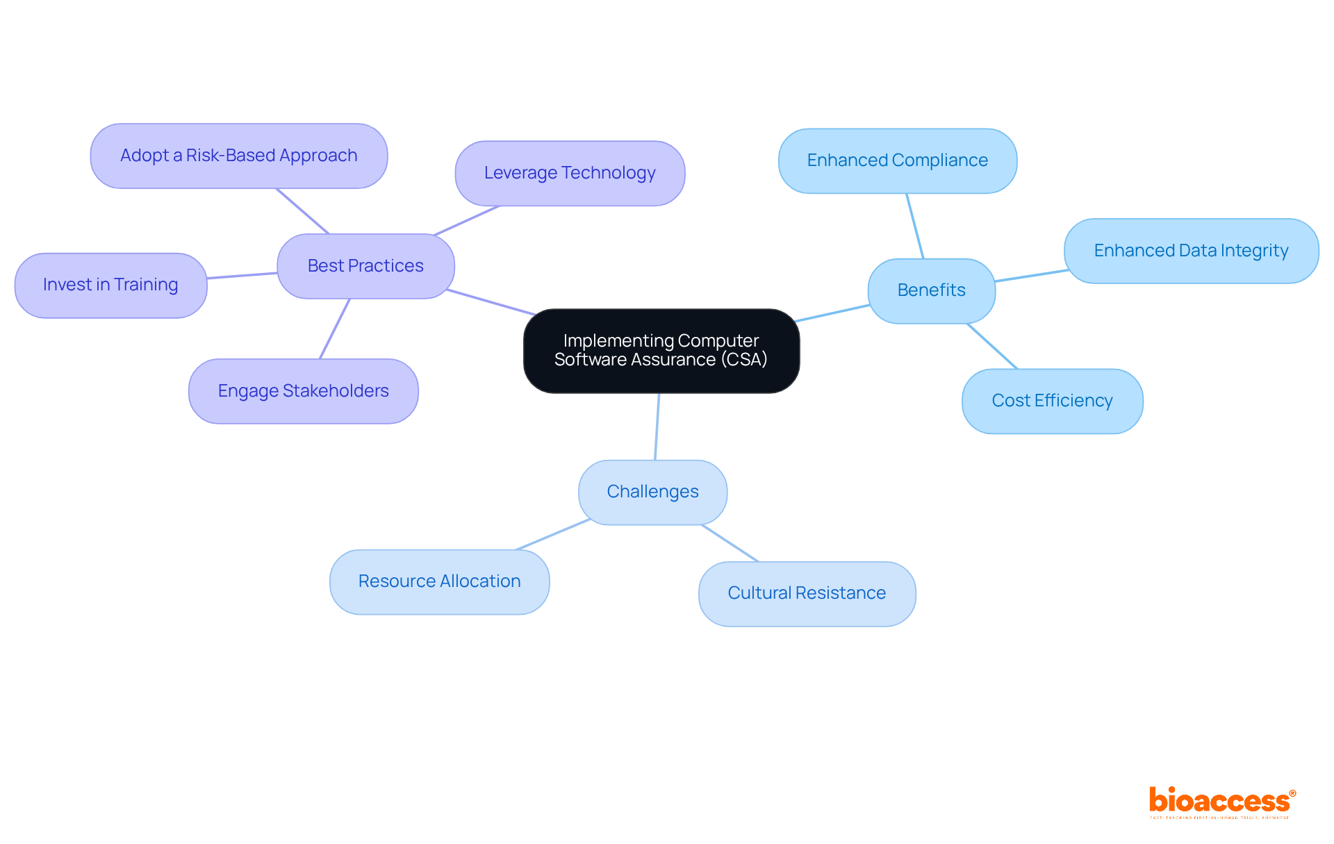 This mindmap starts with CSA at the center, branching out to show the benefits, challenges, and best practices. Each branch represents a key aspect of CSA implementation, helping you to see how they relate to the overall goal of improving clinical research operations.