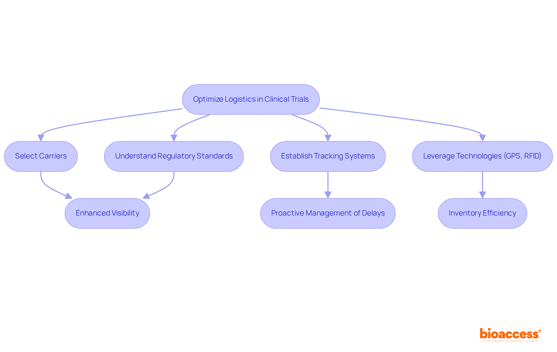This flowchart shows the steps involved in optimizing logistics for clinical trials. Start at the top and follow the arrows to see how each step contributes to improving the overall efficiency of the process.