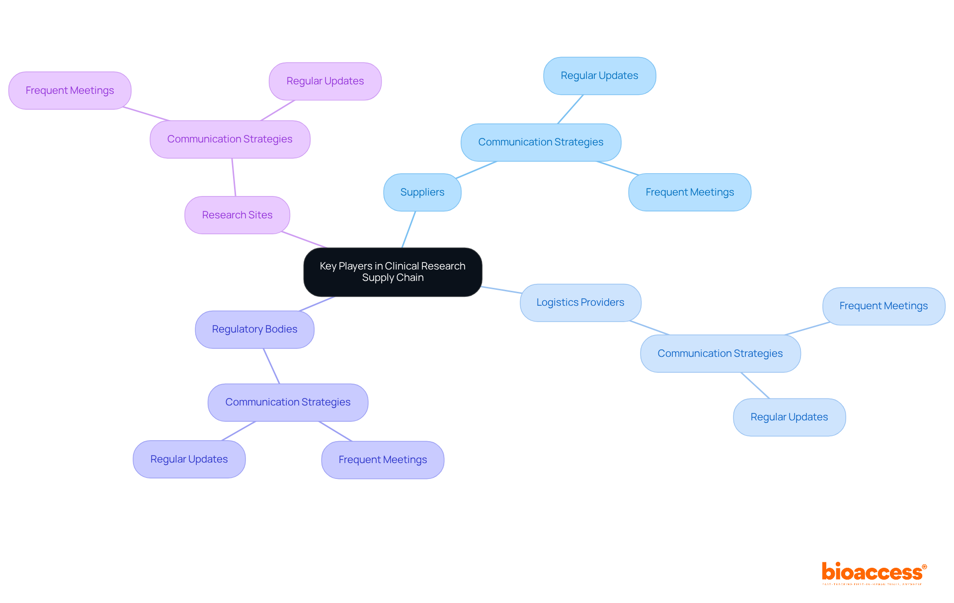 The central node represents the main topic, while the branches show the key players involved in the supply chain. Each color-coded branch highlights different stakeholders, and the sub-branches illustrate the methods of communication that enhance collaboration.