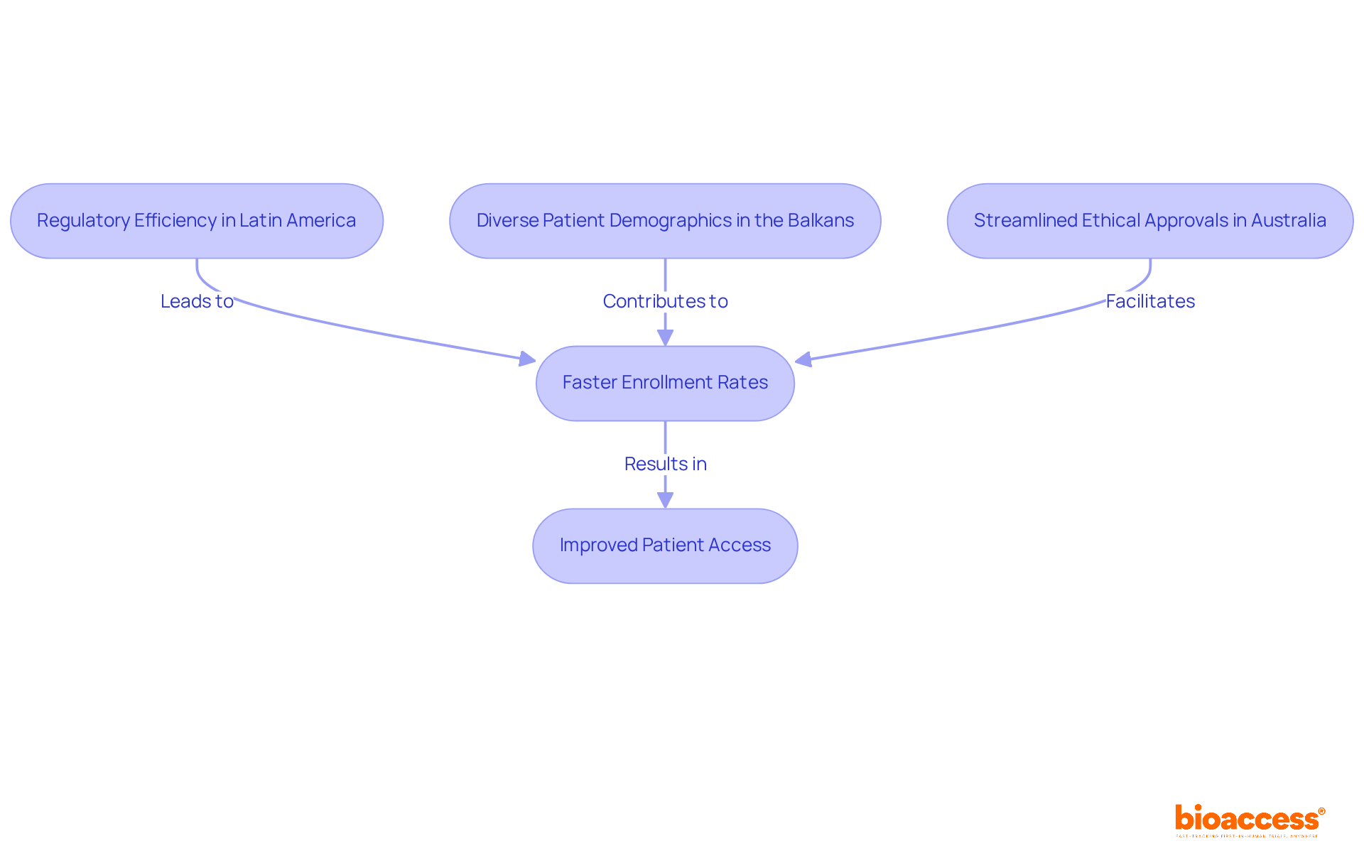 Each box represents a key factor that contributes to faster clinical trials. The arrows show how these factors connect and lead to better access to new therapies for patients.
