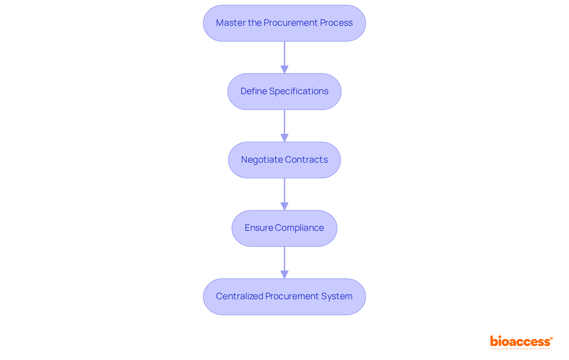 Each box represents a key step in the procurement process. Follow the arrows to see how each step leads into the next, culminating in the implementation of a centralized system that enhances efficiency.