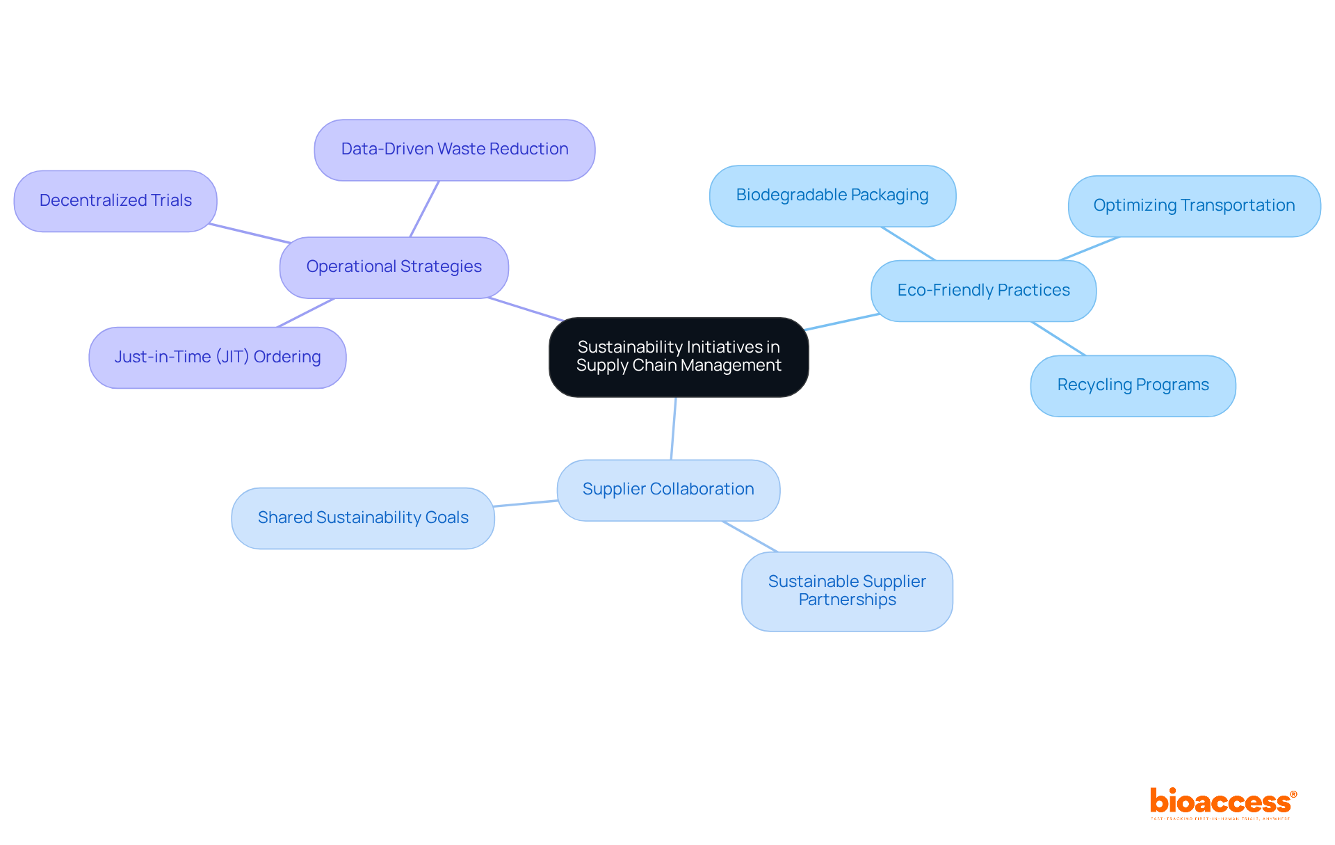 Start at the center with the main idea of sustainability in supply chains, and follow the branches to discover various practices and strategies that support this goal.