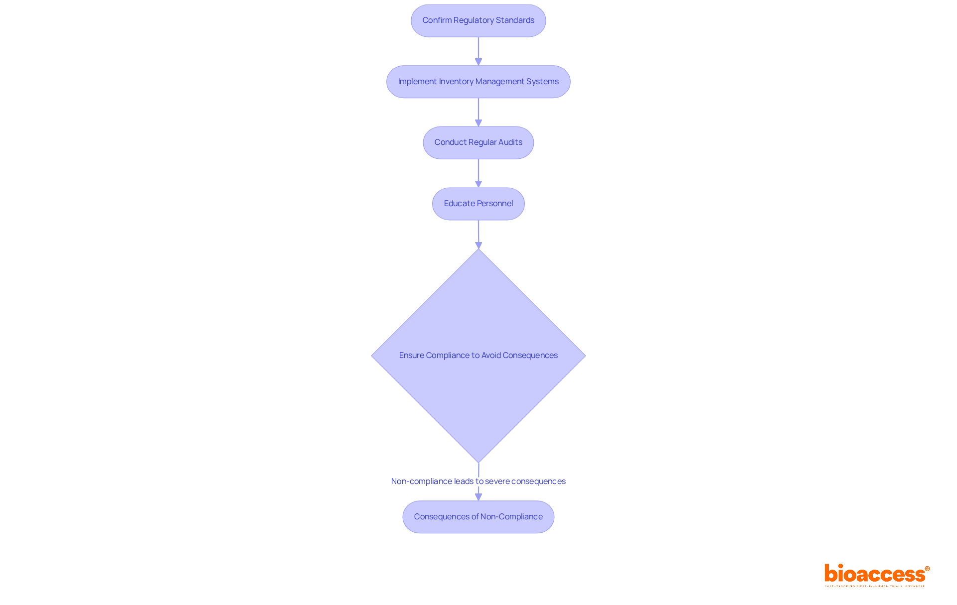 Follow the arrows to see how each step builds on the previous one. The green boxes represent actions that ensure compliance, while the red box emphasizes the consequences of failing to meet standards.