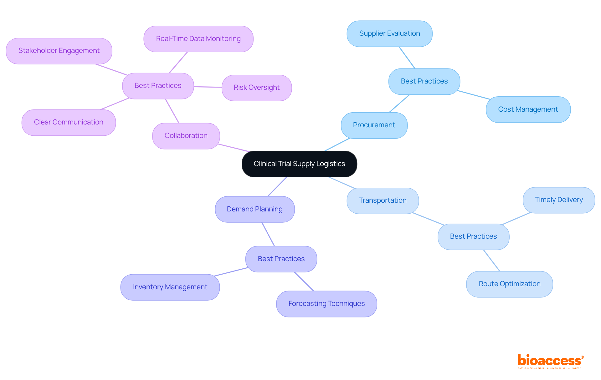The center represents the main focus area of logistics, while the branches and sub-branches illustrate the key components and best practices that contribute to successful clinical trial outcomes. Follow the branches to explore how each element fits into the overall strategy.