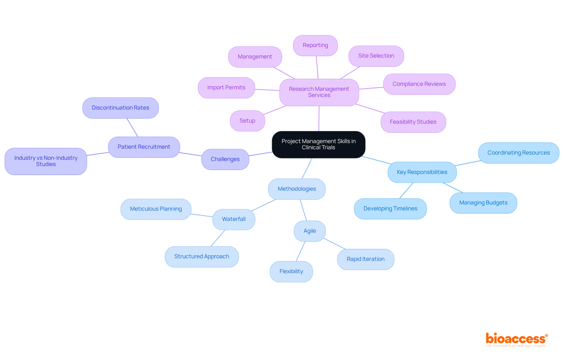 The central node represents the main theme. Each branch shows a category of skills or concepts related to project management in clinical trials. For example, responsibilities and methodologies are broken down into specific actions and principles, helping you see the full picture of what effective project management entails.