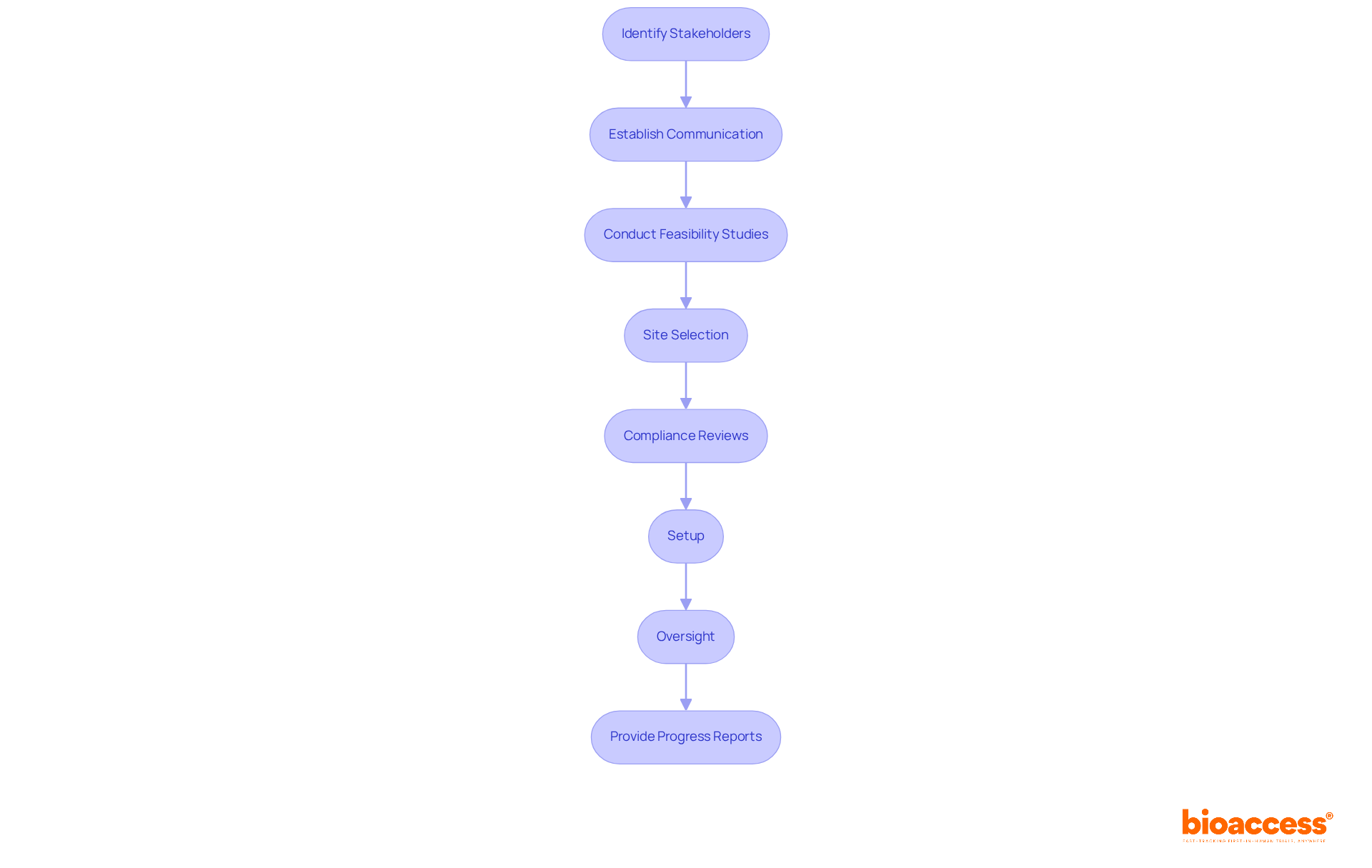 Each box represents a key action in managing stakeholder relationships. Follow the arrows to understand how these actions connect and lead to effective collaboration and communication.
