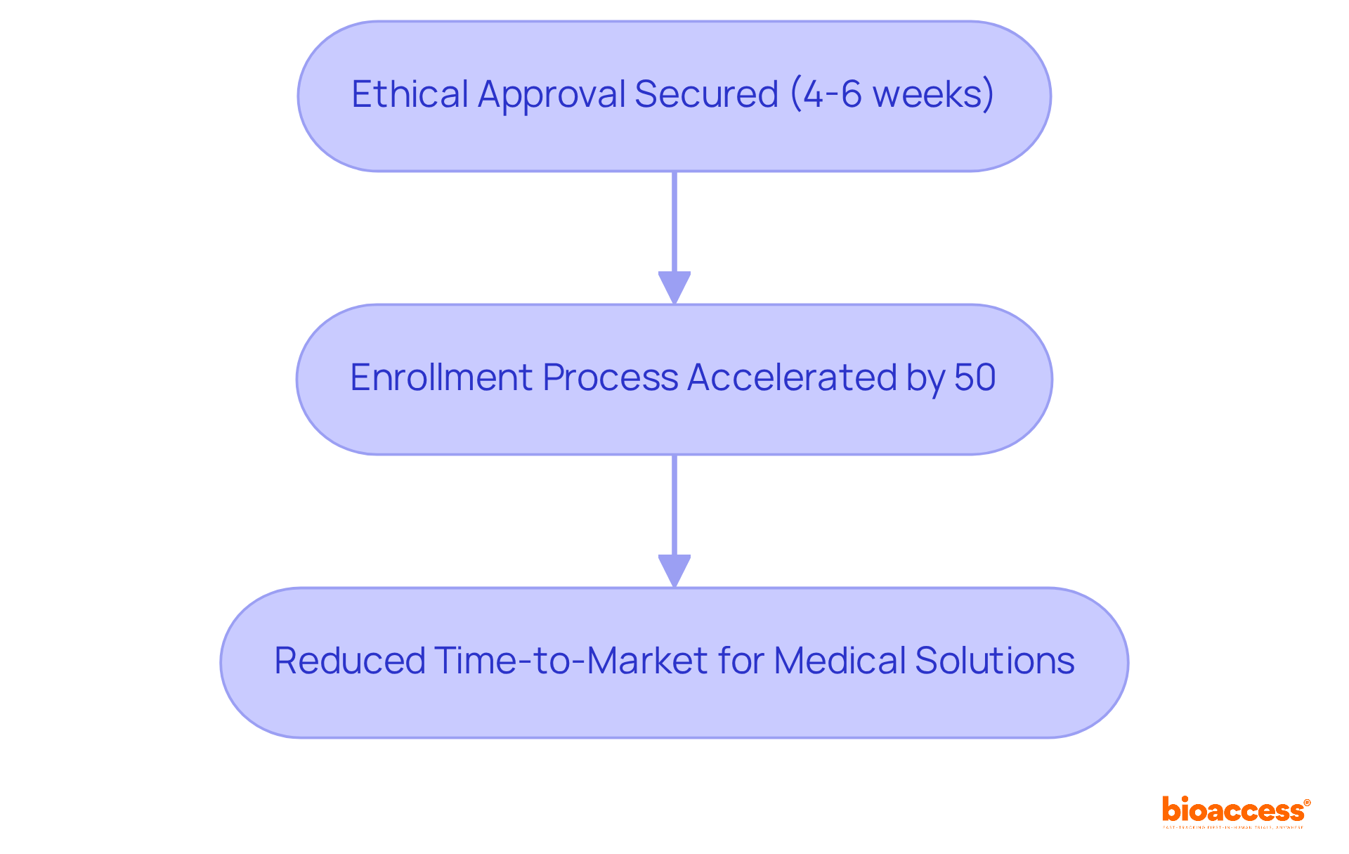 Follow the arrows to see how each step in the process contributes to faster clinical research — from getting ethical approvals to speeding up enrollment and ultimately getting new solutions to market faster. Follow the arrows to see how each step in the process contributes to faster clinical research — from getting ethical approvals to speeding up enrollment and ultimately getting new solutions to market faster.