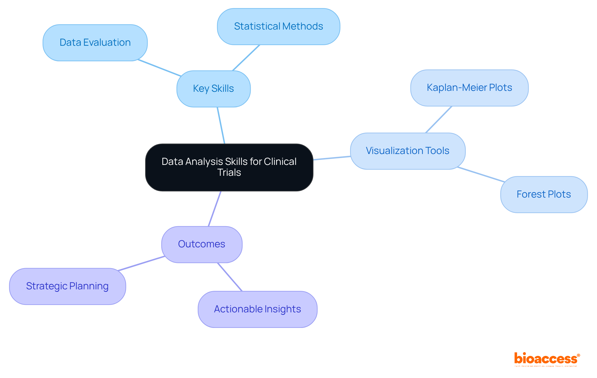This mindmap helps you visualize the essential skills and tools needed for effective data analysis in clinical trials, showing how they connect to achieve actionable insights. This mindmap helps you visualize the essential skills and tools needed for effective data analysis in clinical trials, showing how they connect to achieve actionable insights.