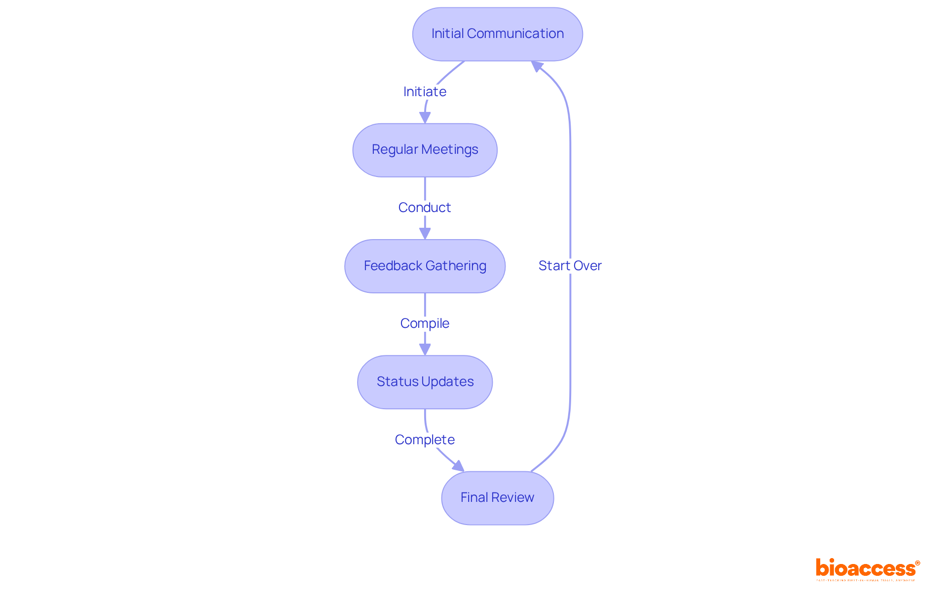 Each box shows a key step in the communication process — follow the arrows to see how project managers coordinate diverse teams and ensure everyone is informed and engaged.