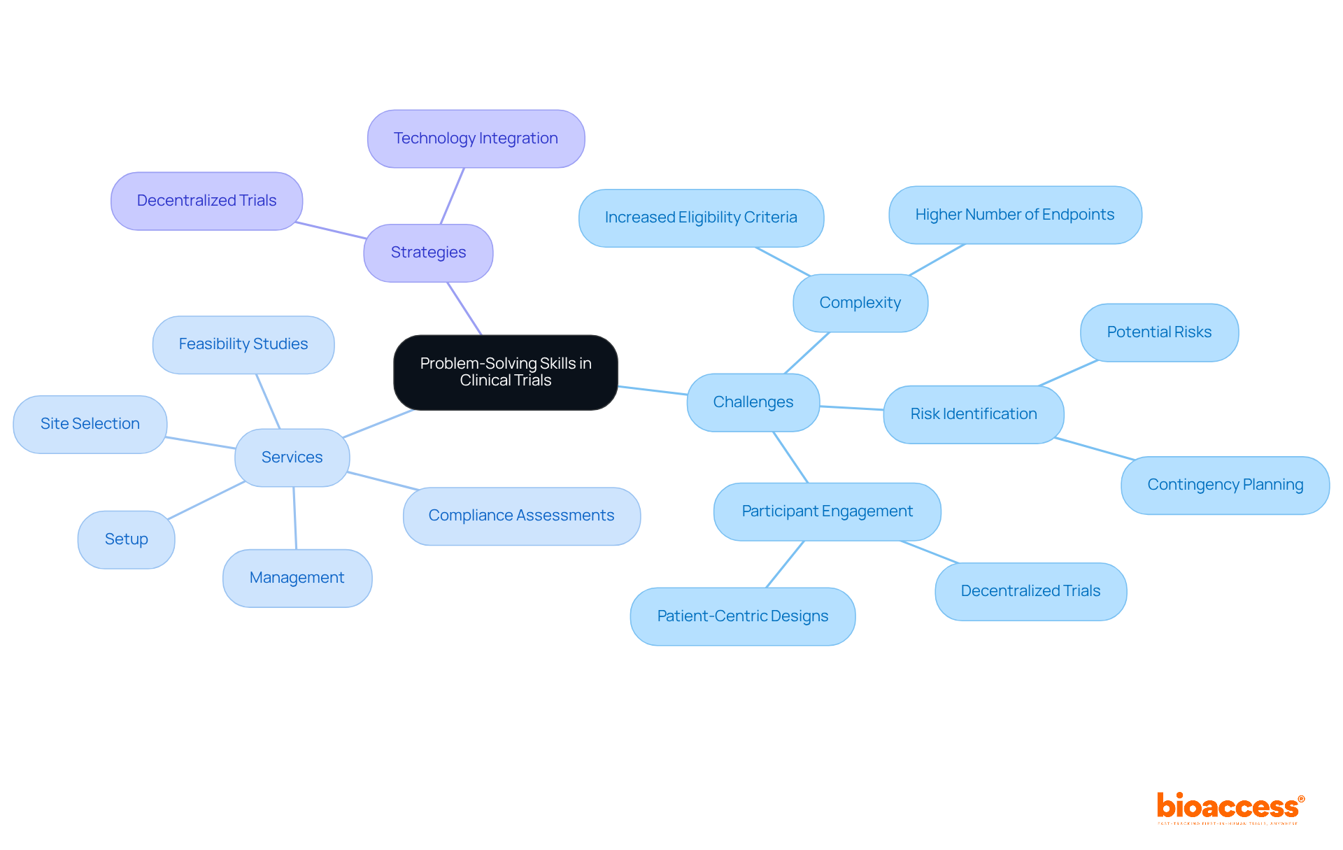 This mindmap shows how problem-solving skills interact with the challenges in clinical trials. Each branch represents a different aspect of managing these challenges effectively.