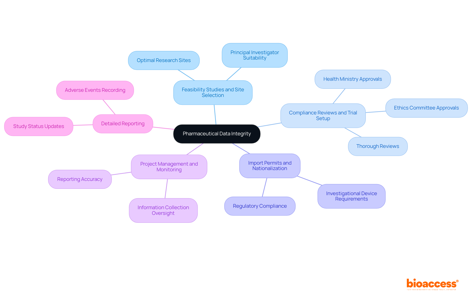 The central node represents the core idea of data integrity, while the branches show the different services that support this goal. Explore each branch to see how specific actions contribute to maintaining the accuracy and reliability of clinical trial data.