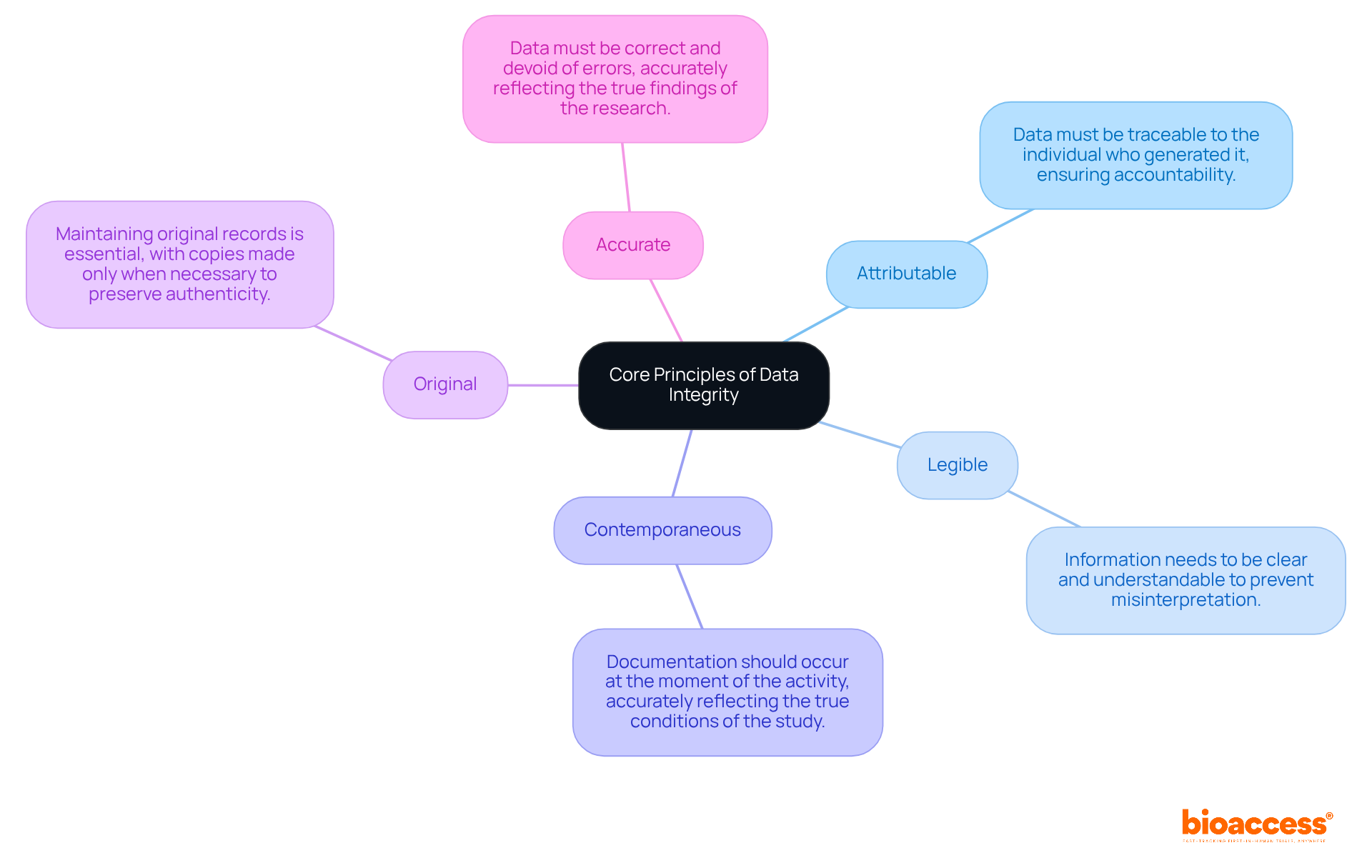 The central node represents the core theme of data integrity, while each branch details a key principle. Follow the branches to understand how each principle contributes to maintaining data integrity in research.