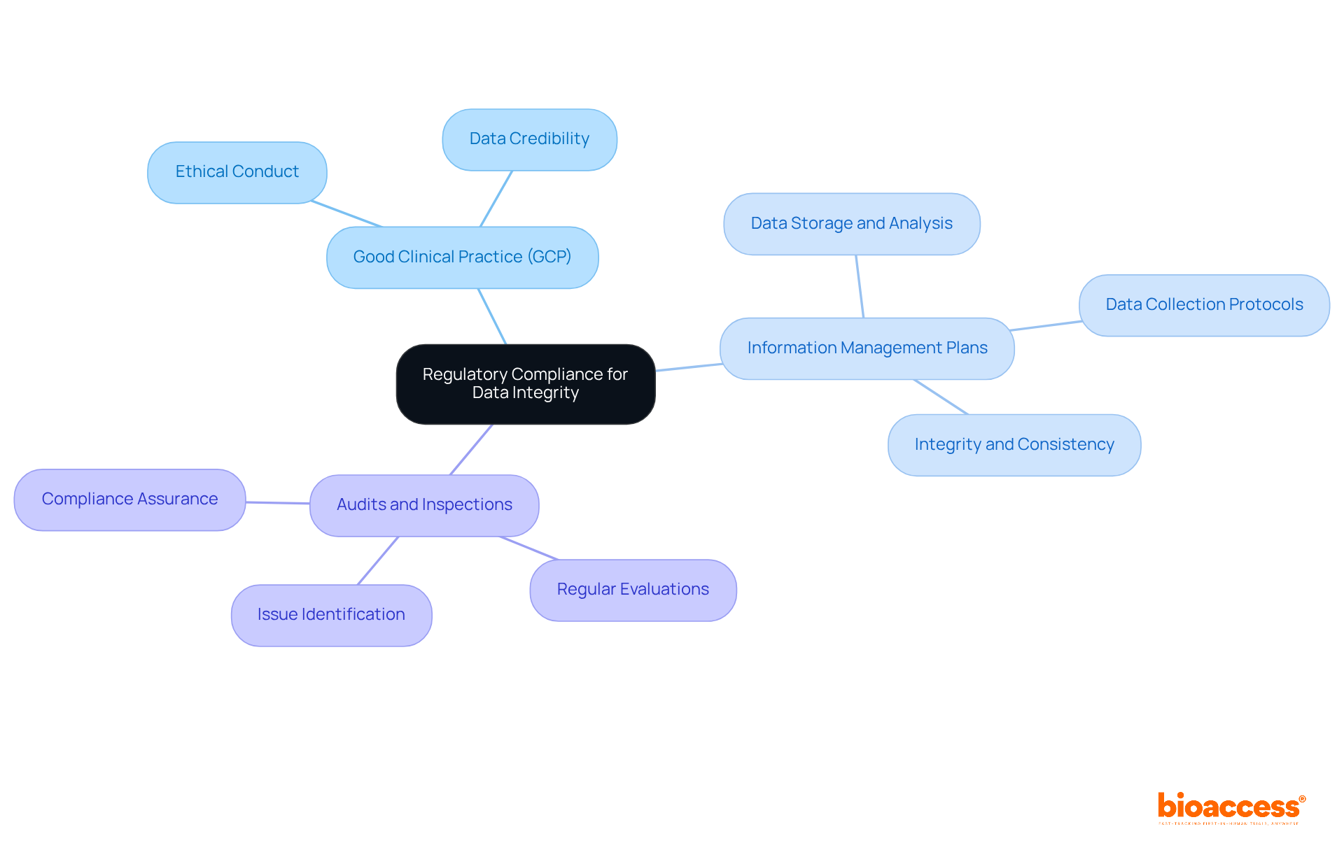 This mindmap shows how different aspects of regulatory compliance relate to ensuring data integrity in clinical research. Each branch represents a key principle, helping you see how they all connect to the central idea.
