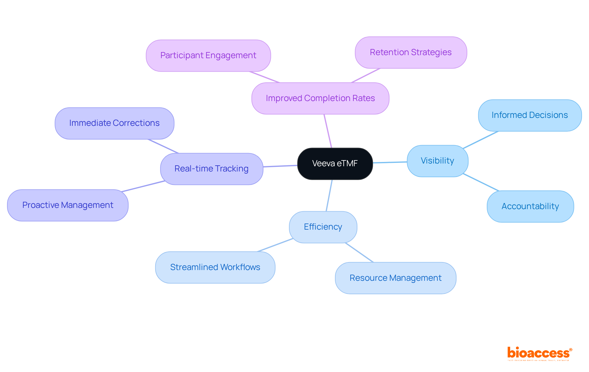 The central node represents Veeva eTMF, with branches showing its main benefits. Each benefit may lead to further details on the positive impacts, making it easy to see how everything connects.