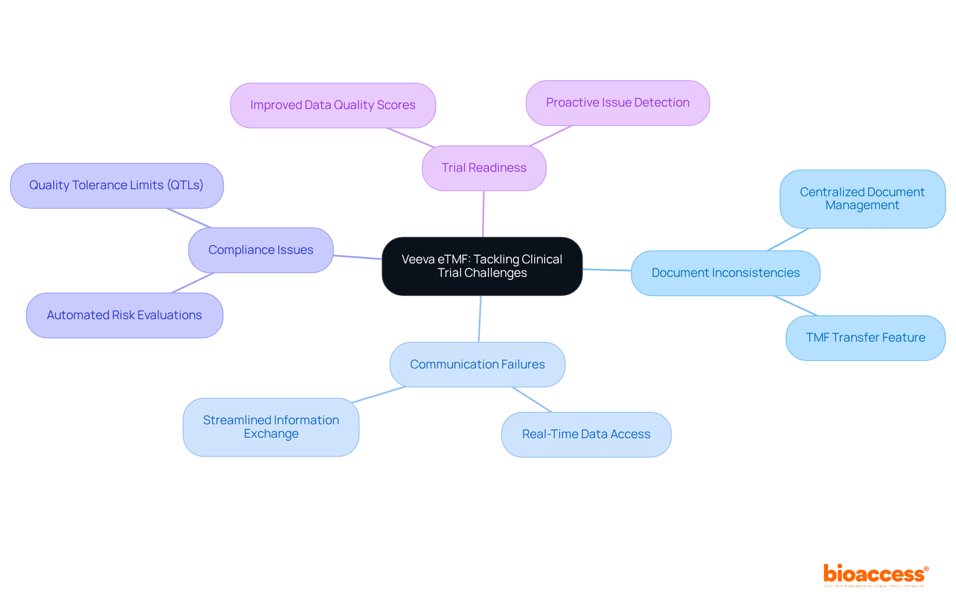 The center shows the main theme, and each branch represents a challenge faced in clinical trials, with sub-branches detailing how Veeva eTMF addresses these issues.