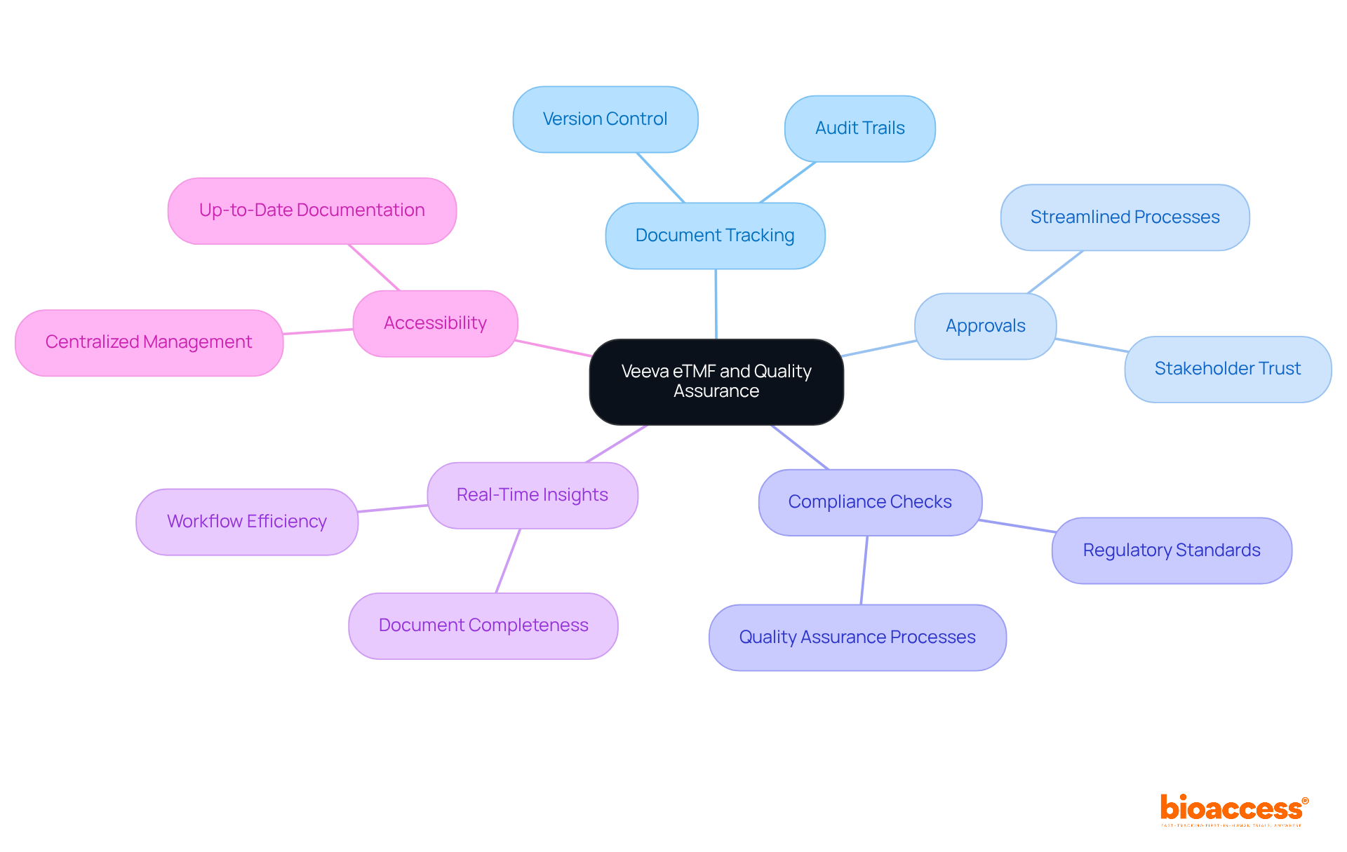 The central idea represents Veeva eTMF, with branches showing different aspects of quality assurance. Each branch connects back to the main idea, illustrating how they contribute to maintaining high standards and compliance in clinical trials.