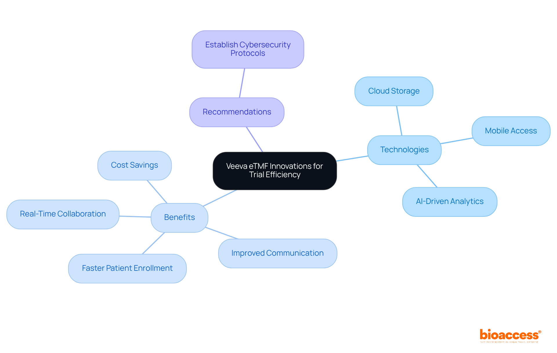 The central node represents the main theme of trial efficiency. Each branch explores different aspects, showing how various technologies and recommendations contribute to achieving better results in clinical trials.