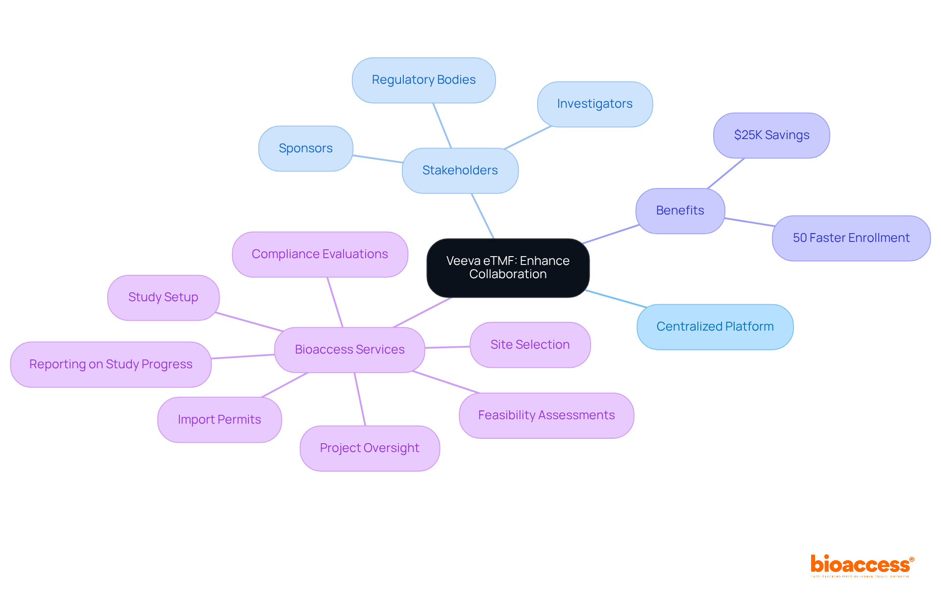Start at the center with the main topic of enhanced collaboration, then follow the branches to see how various stakeholders, benefits, and services connect to this theme.