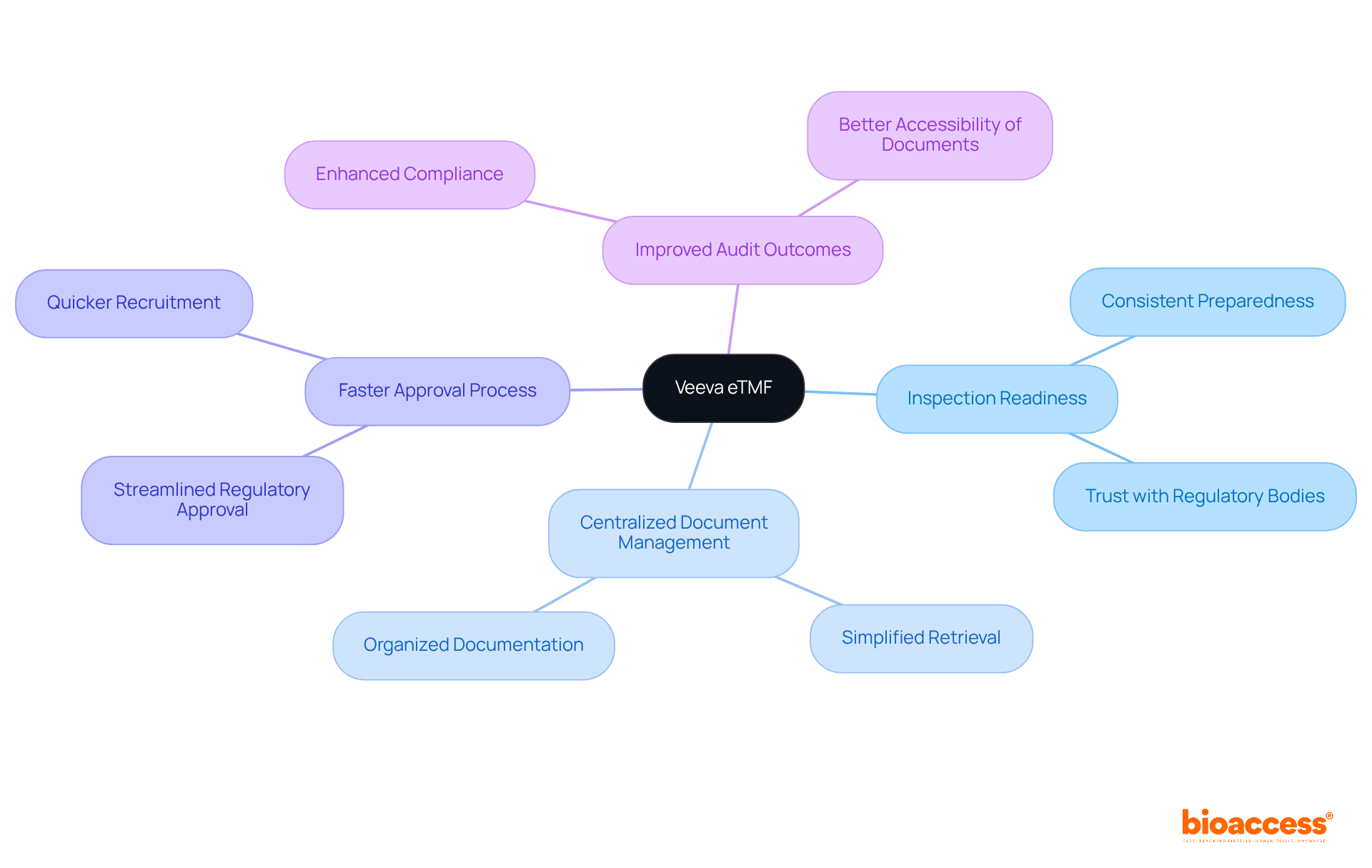 The central node represents the Veeva eTMF platform, with branches showing how it enhances inspection readiness and other efficiencies in clinical trials. Each color-coded branch highlights different benefits, making it easy to understand their interconnected roles.