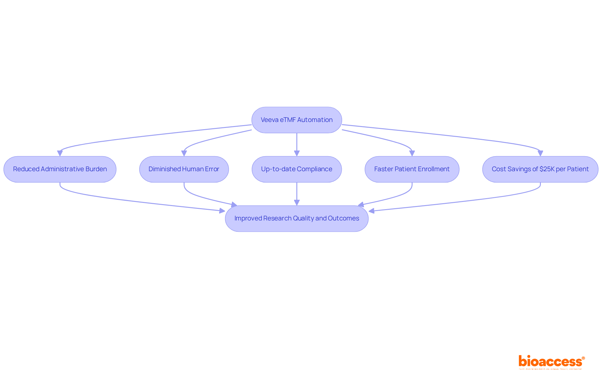 Each box shows a step in the automation process, with arrows indicating how each step leads to improved outcomes in research management — follow the flow to see the benefits of using Veeva eTMF.