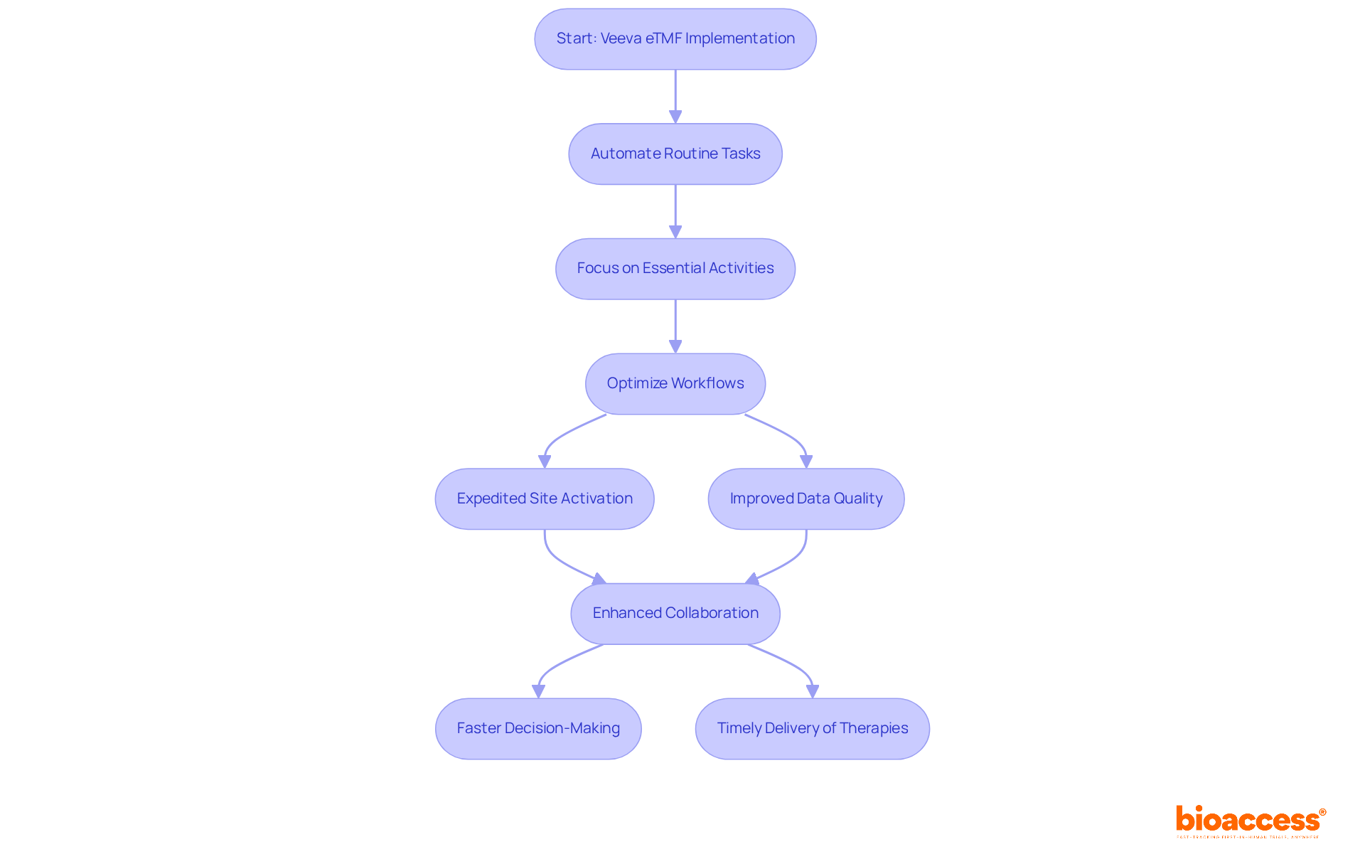 Follow the arrows to see how each step in using Veeva eTMF leads to better trial timelines and outcomes — starting from implementation to achieving timely delivery of therapies.