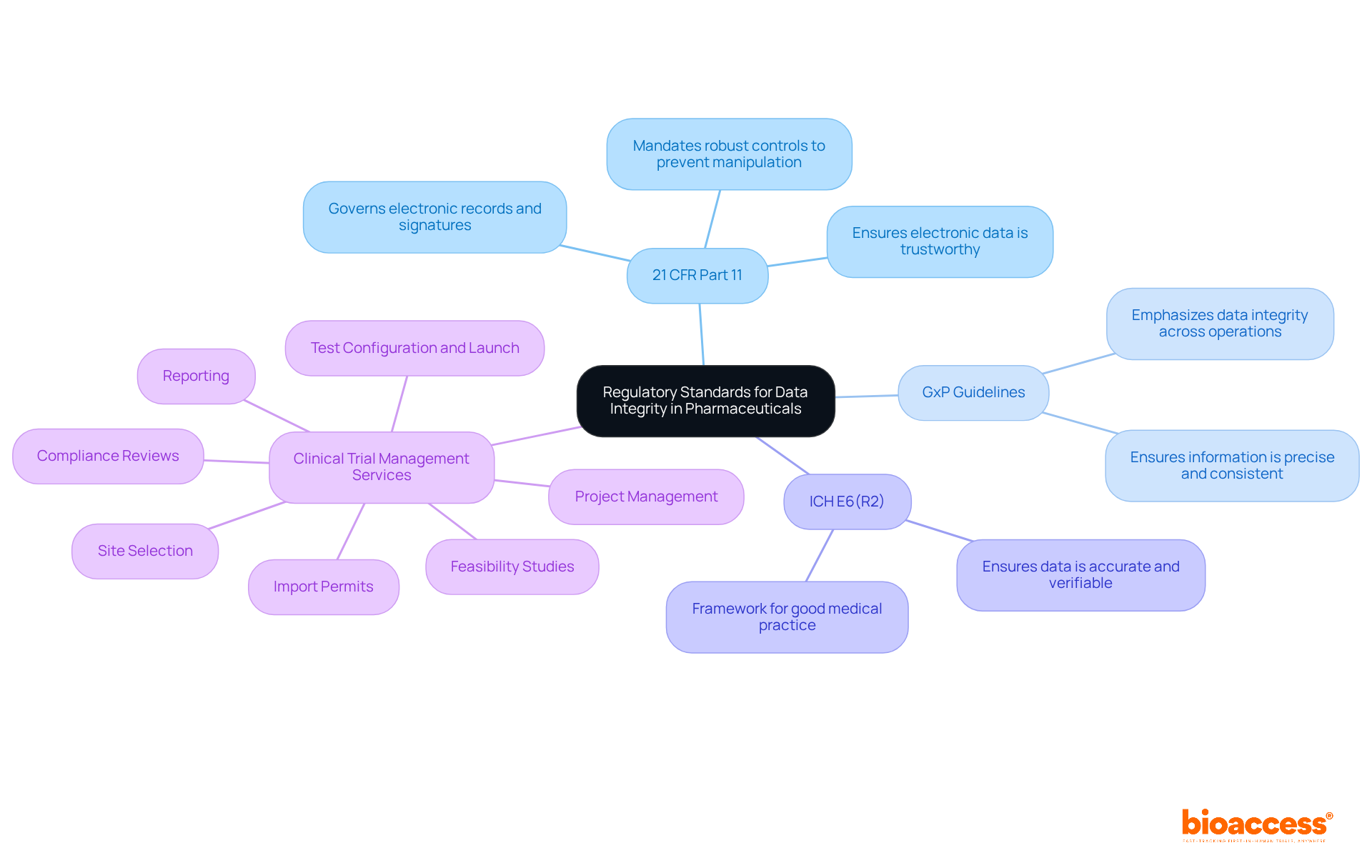 The central node introduces the topic, and each main branch represents a key regulation or service. Follow the branches to see detailed descriptions associated with each regulation and the services that support data integrity in pharmaceutical research.