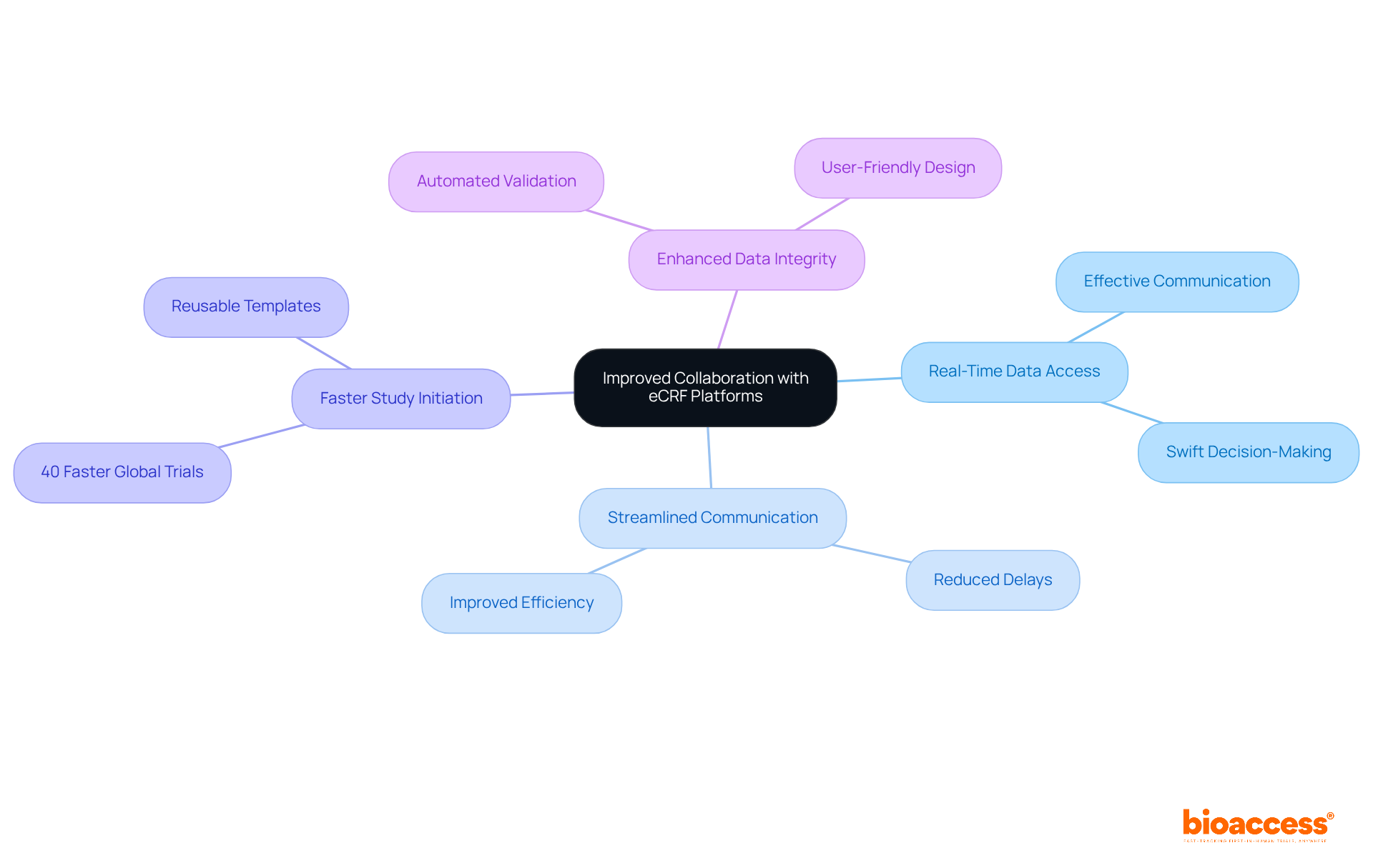 The central idea represents how eCRF platforms enhance teamwork, with branches showing specific benefits that contribute to better collaboration and outcomes.