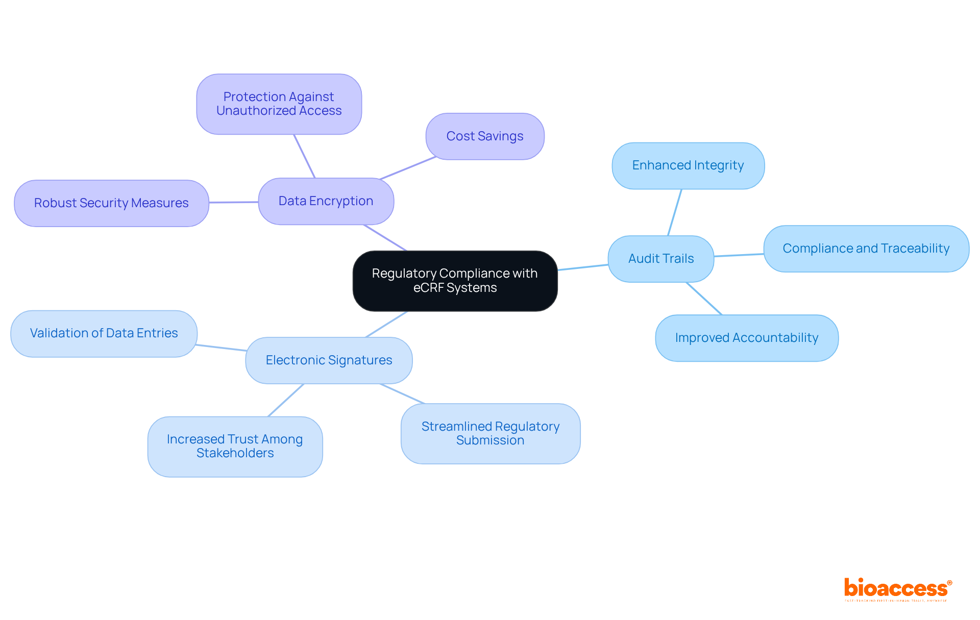 The central node represents the main topic, while the branches detail the features of eCRF systems and their related benefits. Follow the branches to understand how these elements contribute to regulatory compliance.