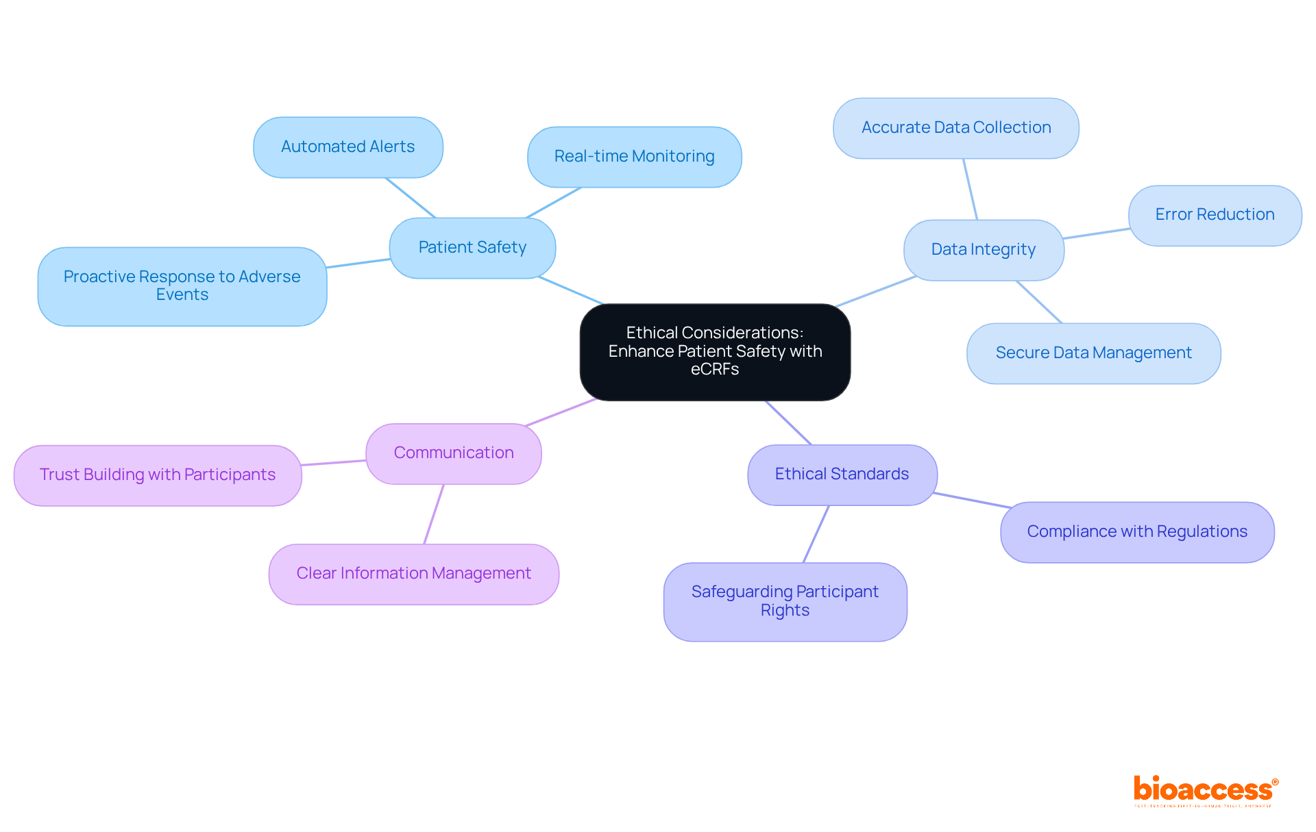The center represents the main topic, and each branch shows a related theme. Explore the connections to understand how eCRFs improve patient safety and uphold ethical standards in clinical research.