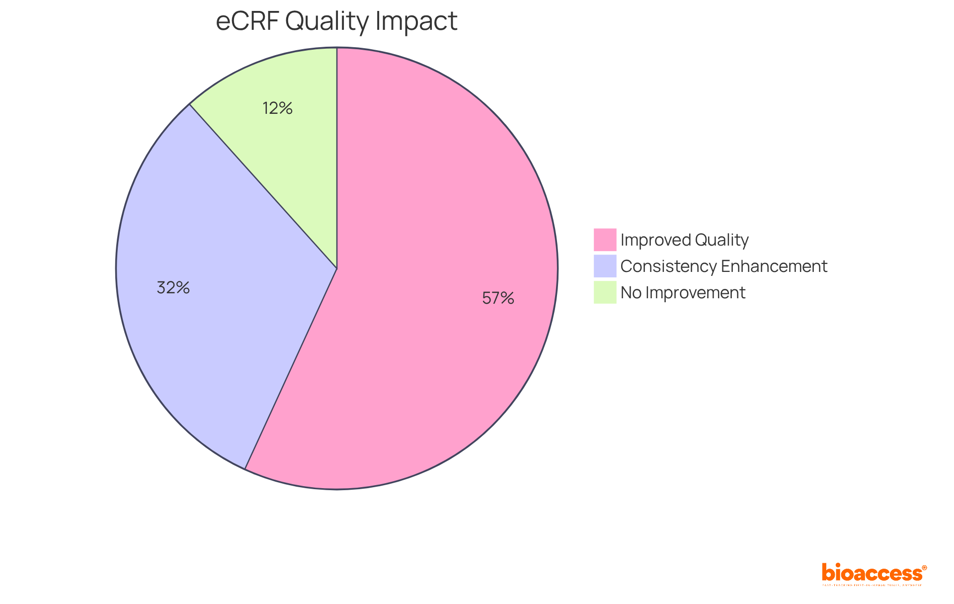 This chart shows how many locations improved their data quality after using eCRFs — the larger slice represents those that saw benefits, while the smaller slice indicates those that did not.