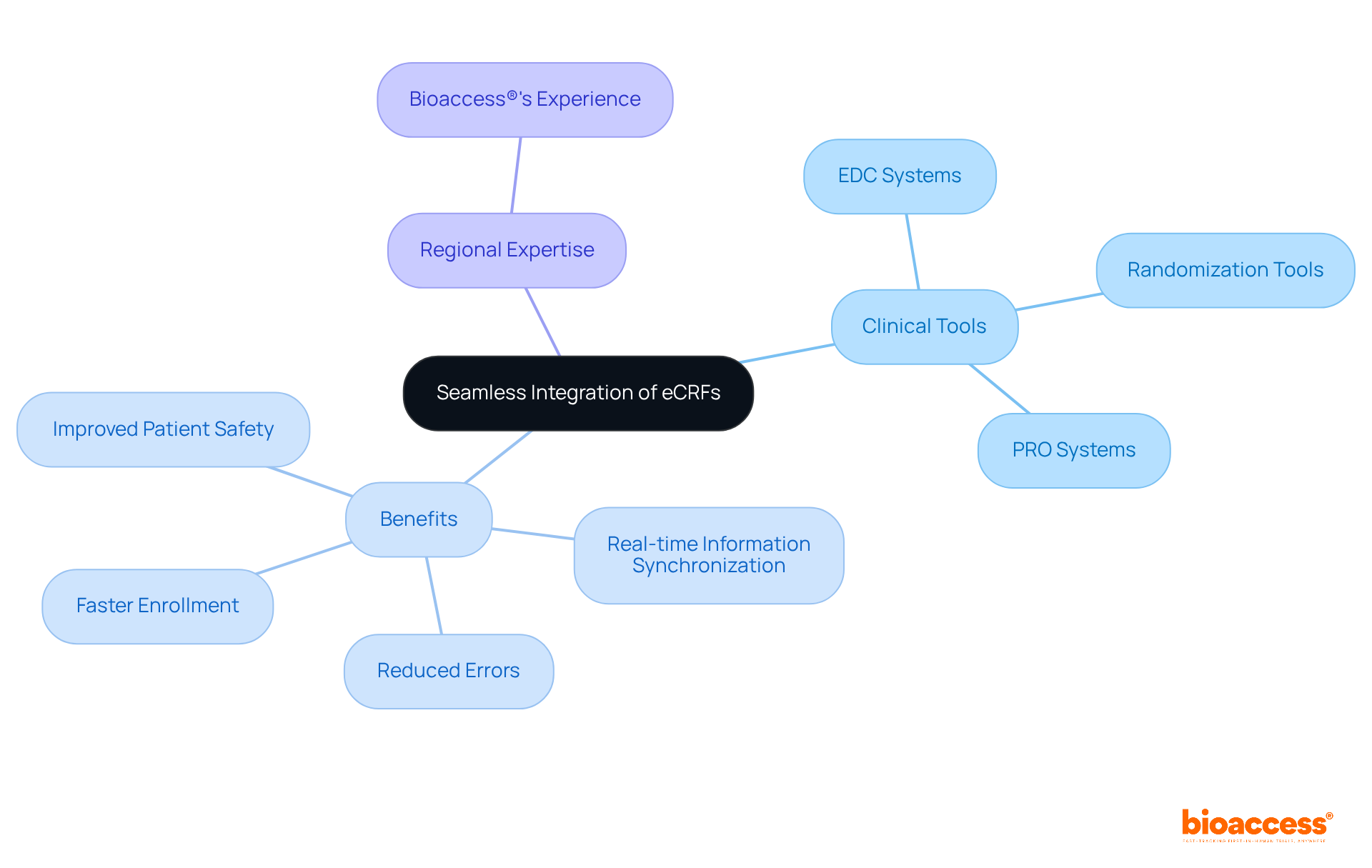 This mindmap shows how eCRFs connect with various tools and the advantages of these integrations. Follow the branches to see how each tool contributes to better clinical trial management and patient outcomes.