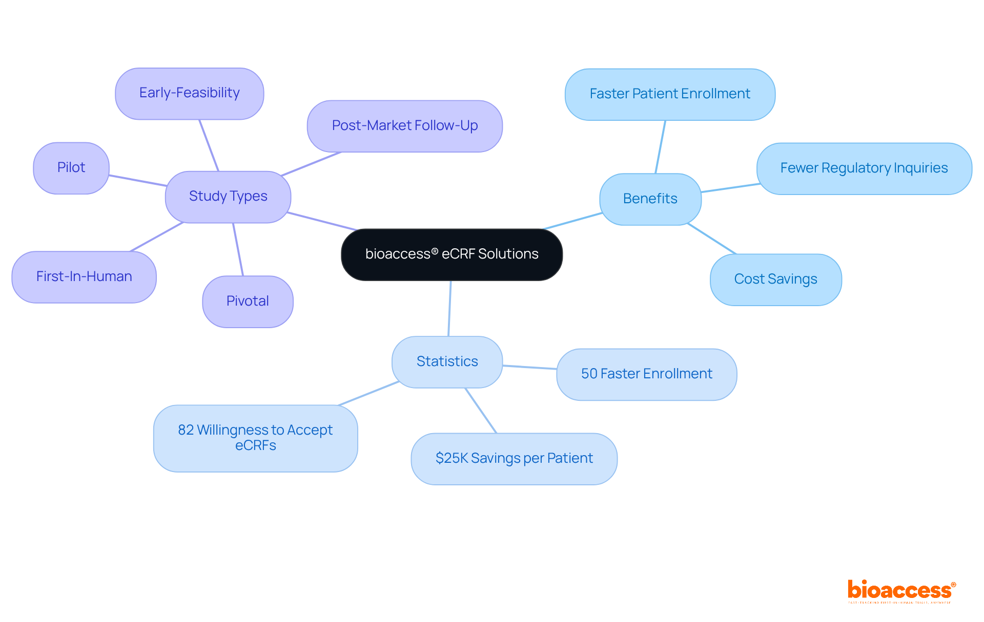 This mindmap shows how bioaccess®'s eCRF solutions are connected. Start at the center to see the main focus and explore how it branches into different benefits, statistics, and types of studies.
