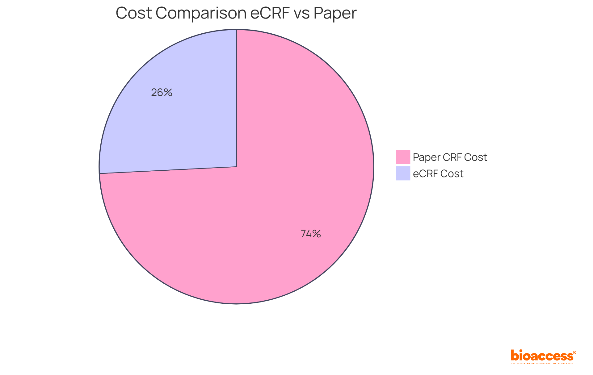 This chart shows the cost per patient for both eCRF and paper CRF methods. The eCRF slice is significantly smaller, indicating a lower cost and greater savings.