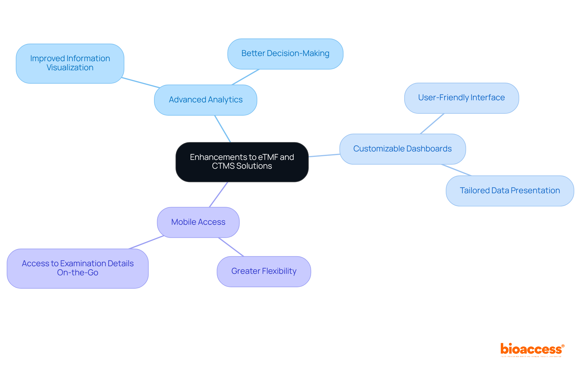 Start at the center with the main enhancements, then explore each feature and its benefits. The branches show how these enhancements contribute to better decision-making and efficient management.