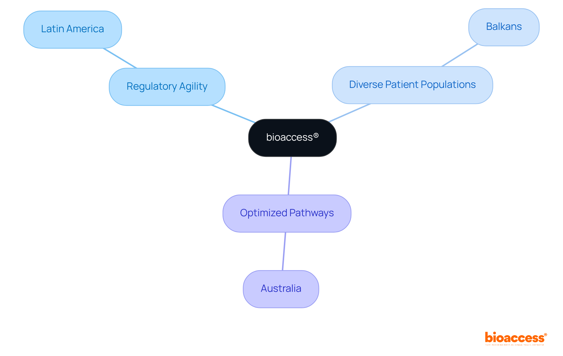 The central node represents bioaccess®, while the branches show key areas that contribute to its efficiency in clinical trials. Each branch can be explored to understand its specific role.