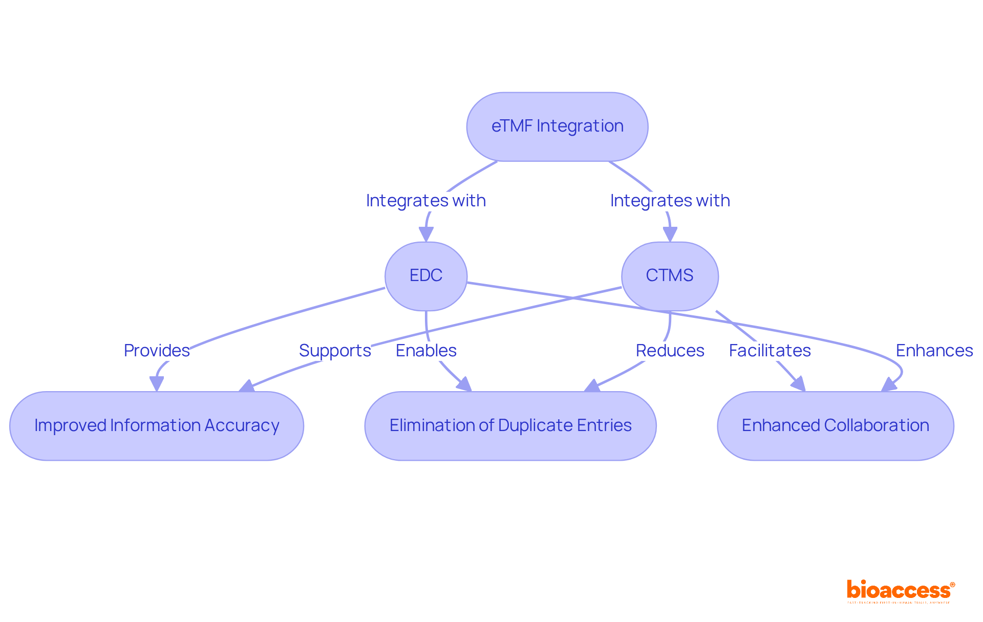 Each box represents a component of the integration process, while the arrows indicate the flow of information and benefits. Follow the arrows to see how these systems connect and improve clinical trial management.