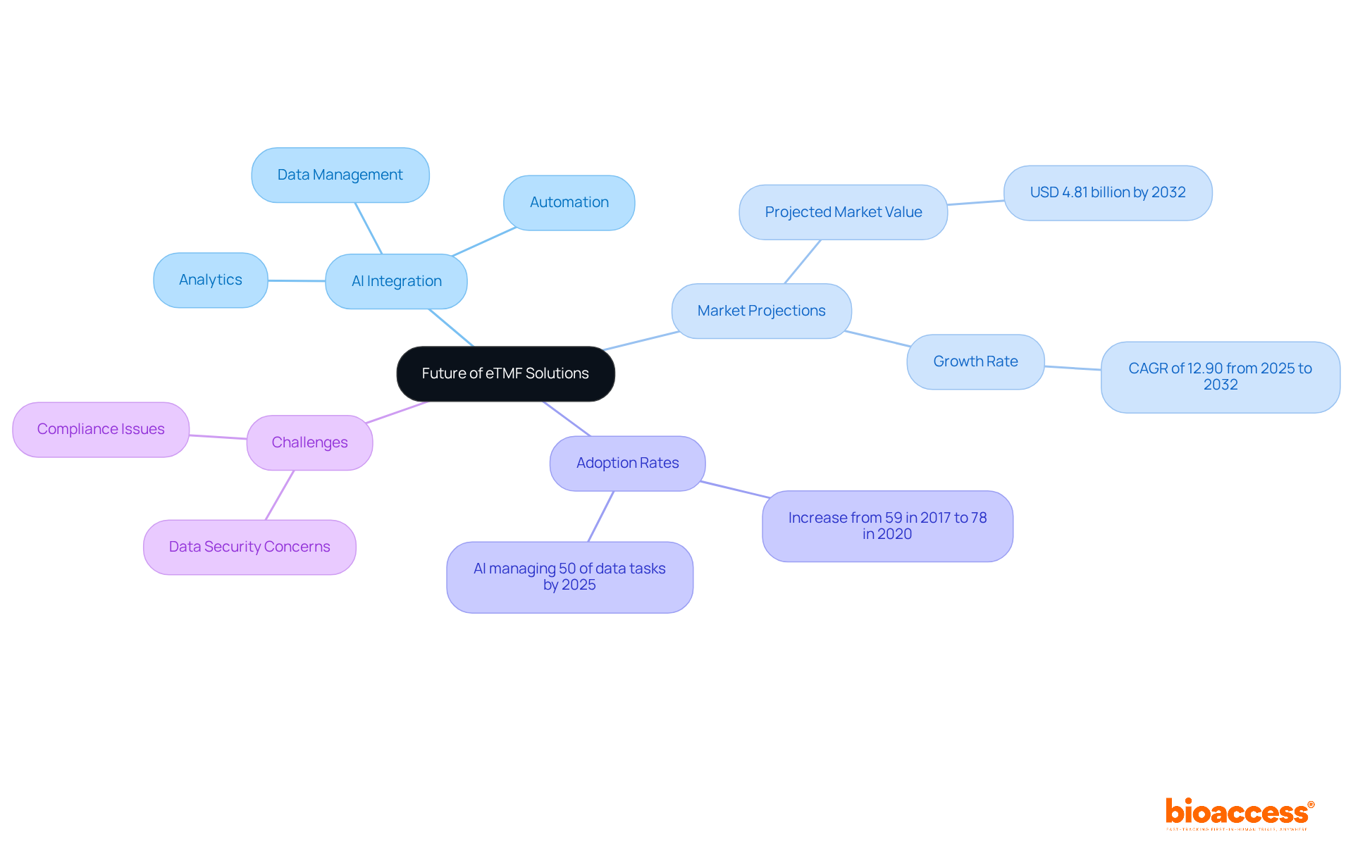The central node represents the overall theme. Each branch highlights a key area of focus, with sub-branches providing further details. This structure helps you understand how advancements and challenges are interconnected in the future of eTMF solutions.