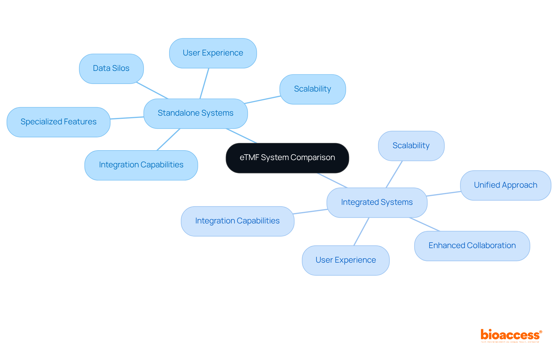 Start at the center with the comparison topic, then follow the branches to explore each system type and the key factors relevant to the decision.