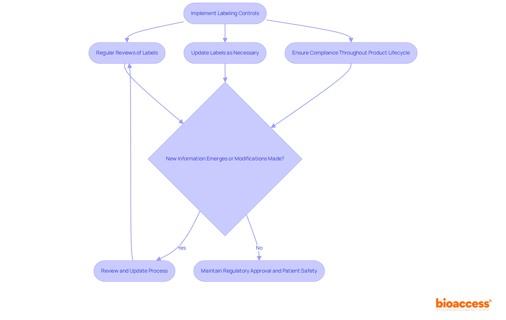 This flowchart shows how manufacturers maintain compliance with FDA labeling regulations. Each step is crucial for ensuring accuracy and safety, and the arrows indicate the flow of actions needed to stay compliant.