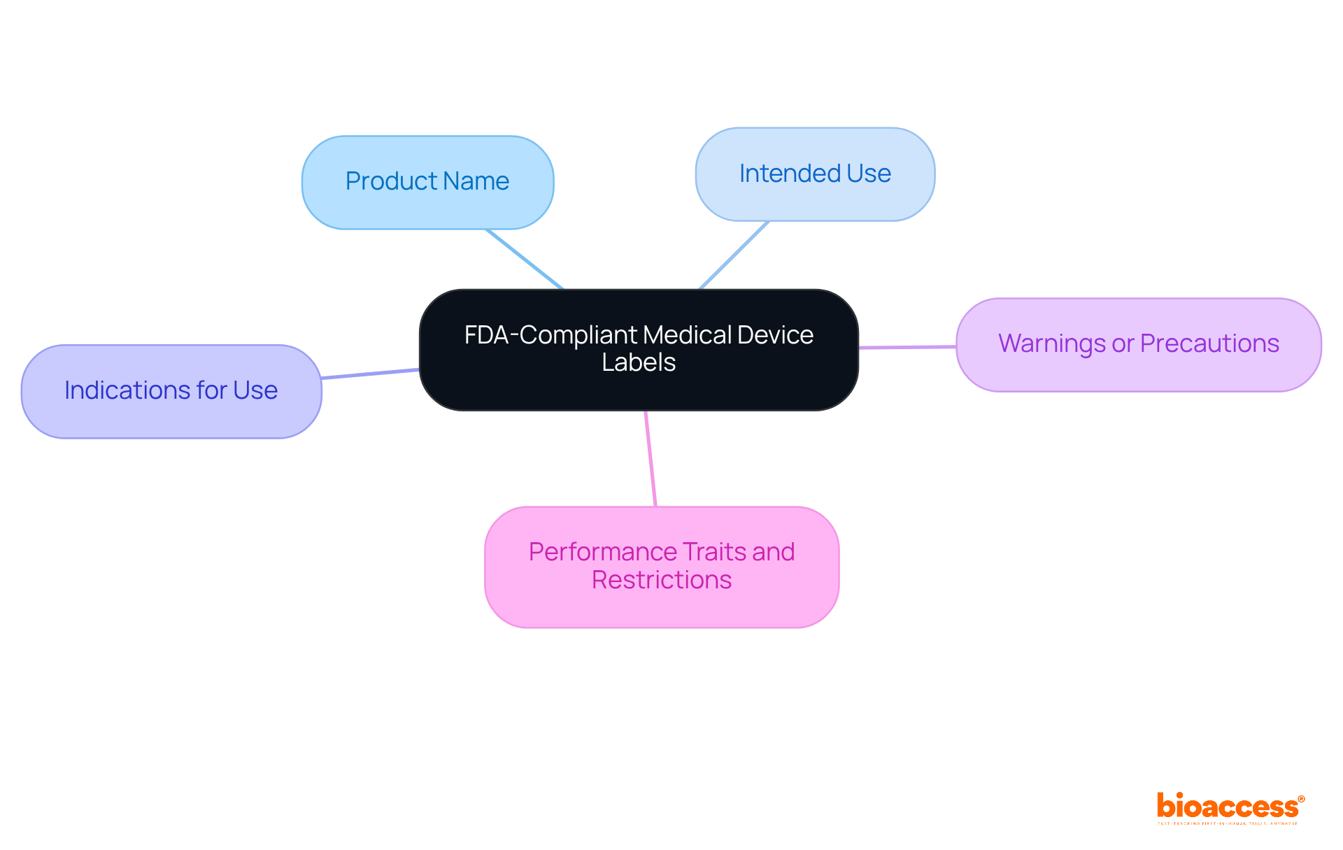 This mindmap illustrates the essential components needed on medical device labels as per FDA regulations. Each branch represents a key requirement, helping you understand what information must be included.