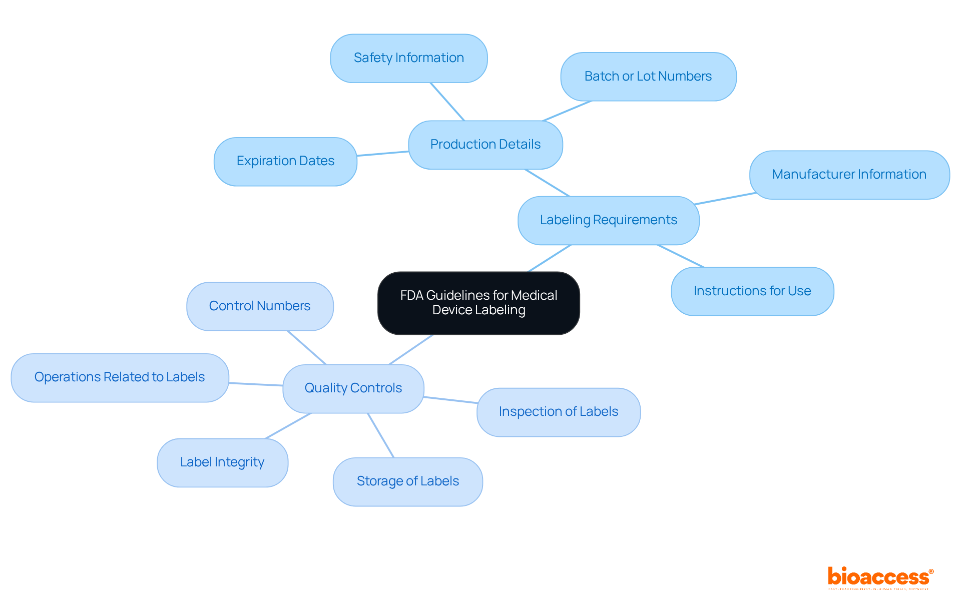 The central idea is the FDA guidelines, branching out to show labeling requirements and quality controls necessary for compliance — follow the branches to understand the interrelated aspects of each requirement.