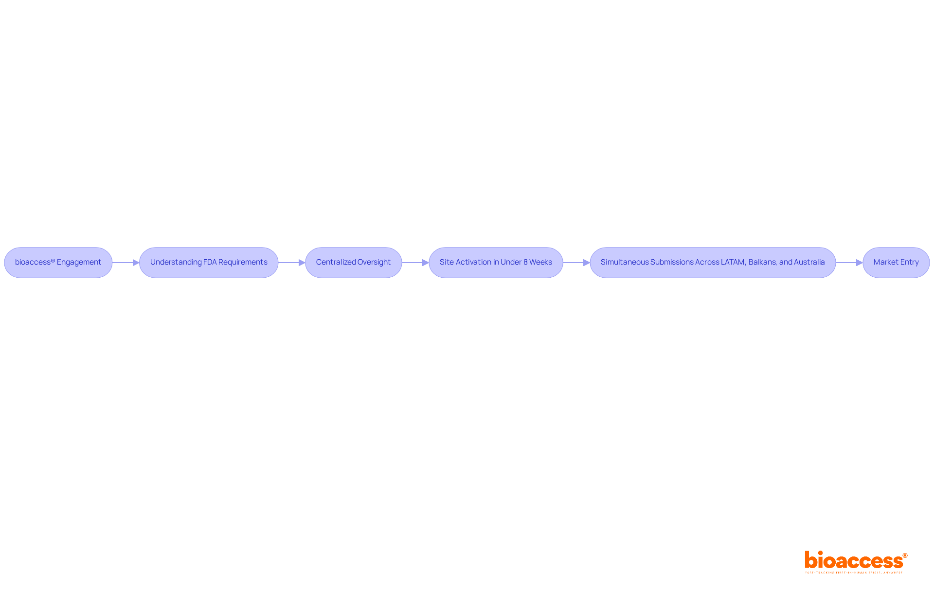 This flowchart shows the steps bioaccess® takes to help Medtech firms comply with FDA requirements. Follow the arrows to see how the process unfolds, from the initial engagement to getting products to market quickly.