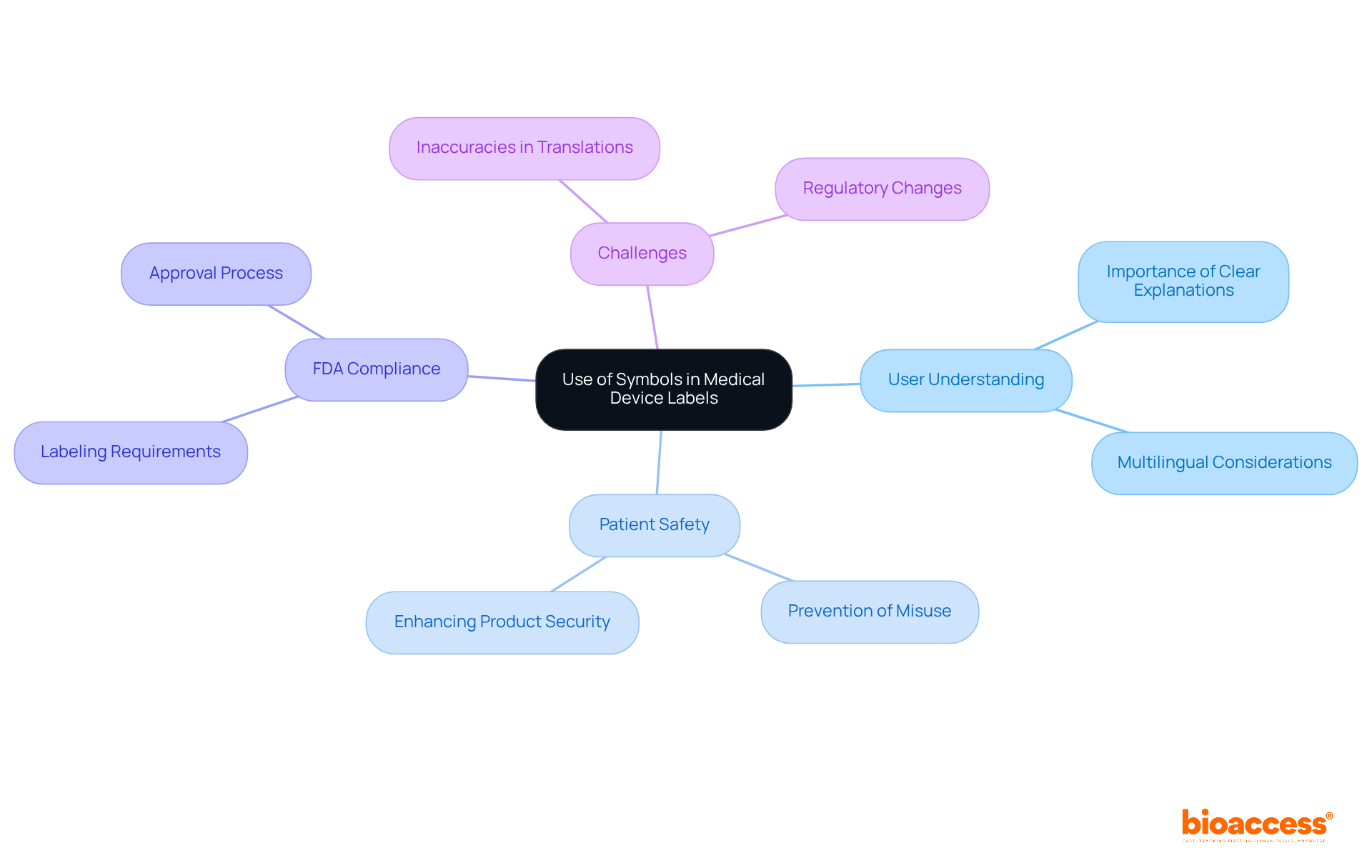 This mindmap starts at the center with the main topic and expands into various related aspects. Each branch represents a critical area that contributes to understanding the importance of symbols in medical device labeling.