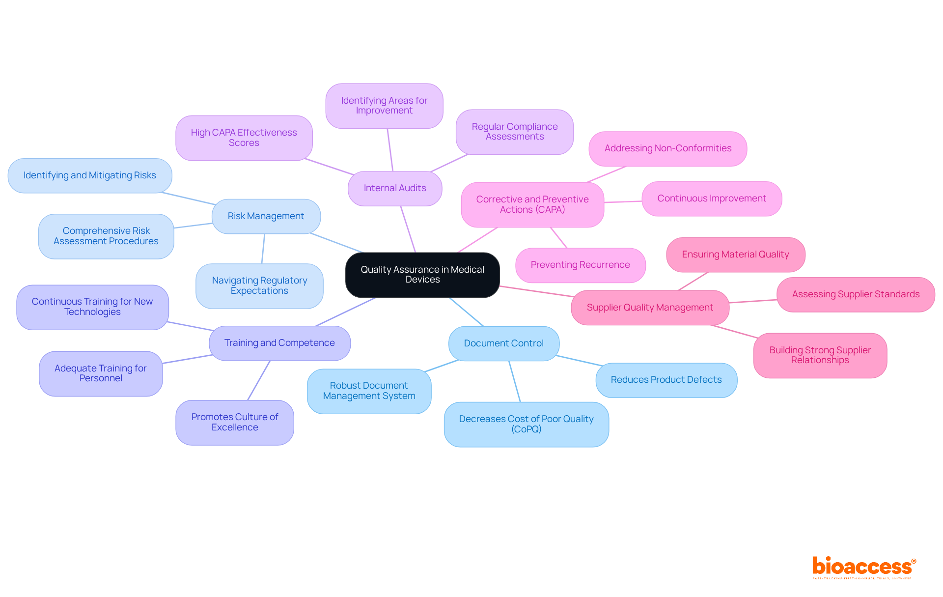 The central node represents the overall theme of QA in medical devices, with each branch detailing a specific component. Explore the branches to see how each part contributes to the QA framework.