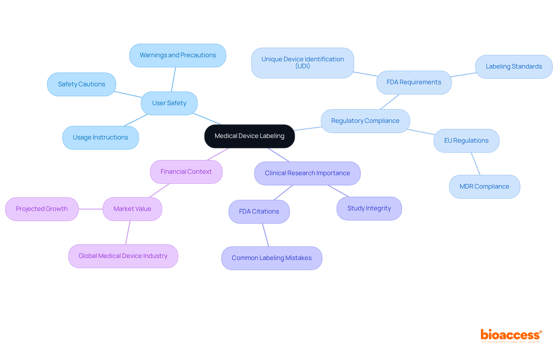 Start at the center with the core concept of medical device labeling, then explore each branch to uncover its various functions and significance within the medical field.