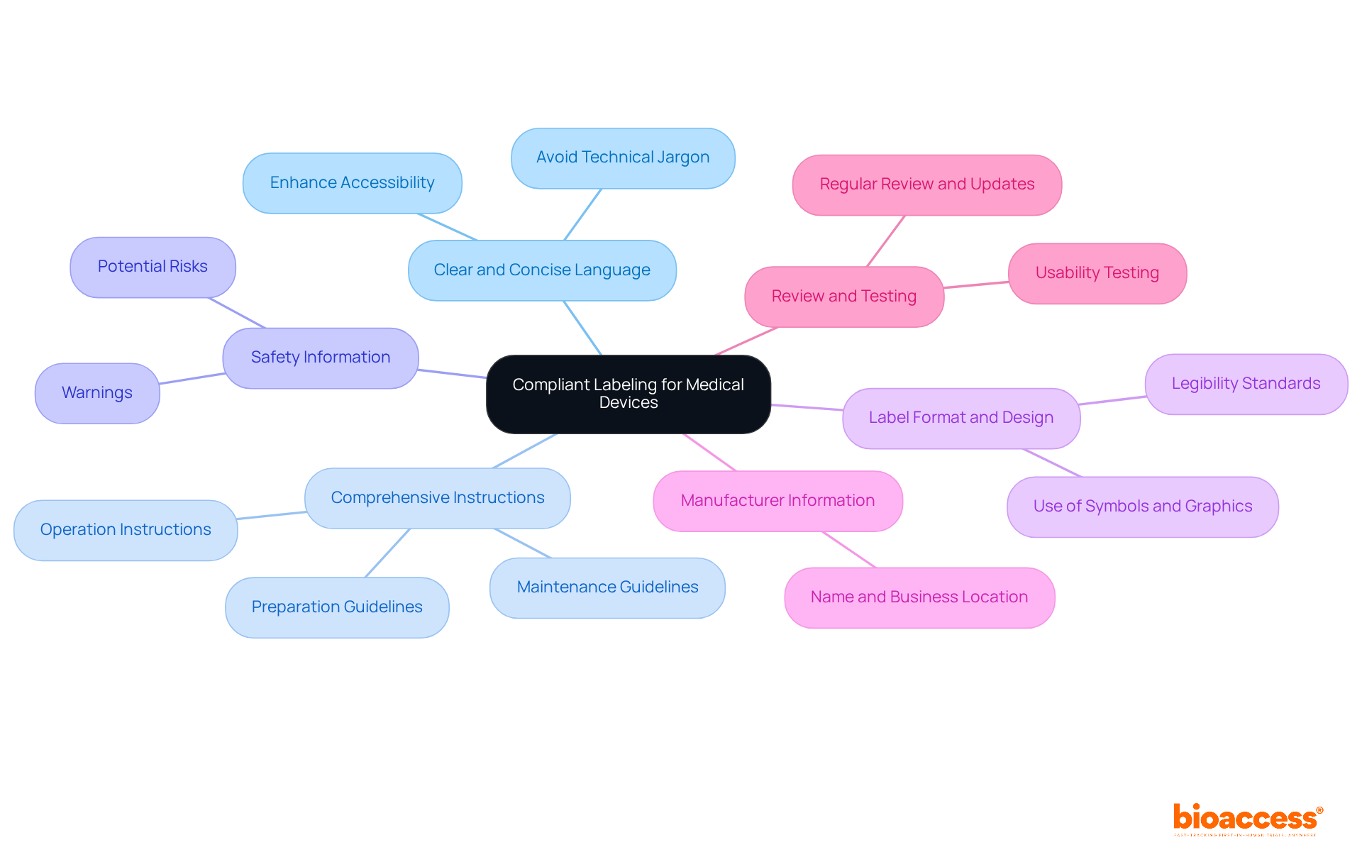 This mindmap starts with the central idea of compliant labeling. Each branch represents a key element that manufacturers should focus on, with further details available as sub-branches. The colors help differentiate each category for easier understanding.