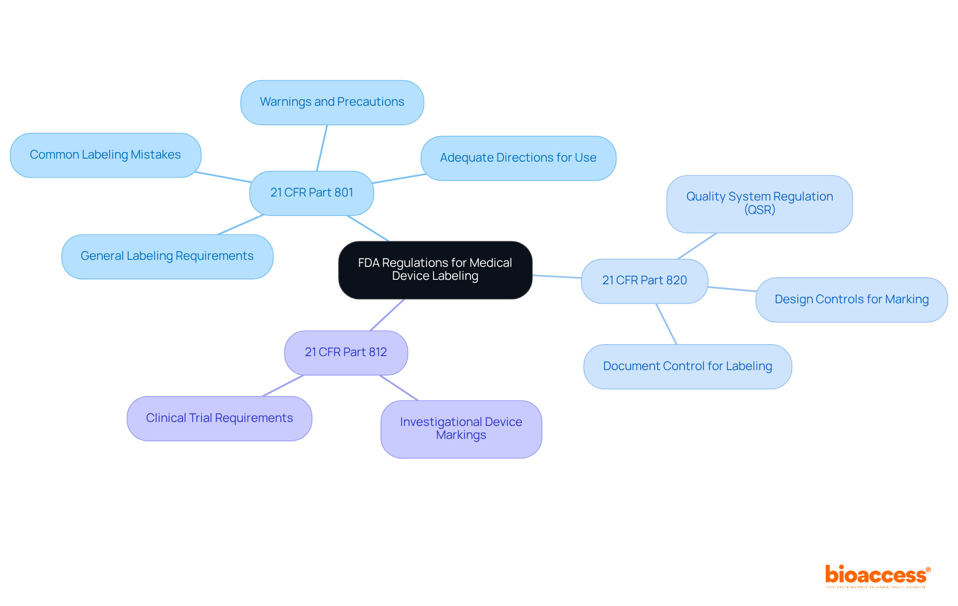 Start at the center with FDA regulations, then explore each branch to find important details about specific parts of the CFR that govern labeling requirements.