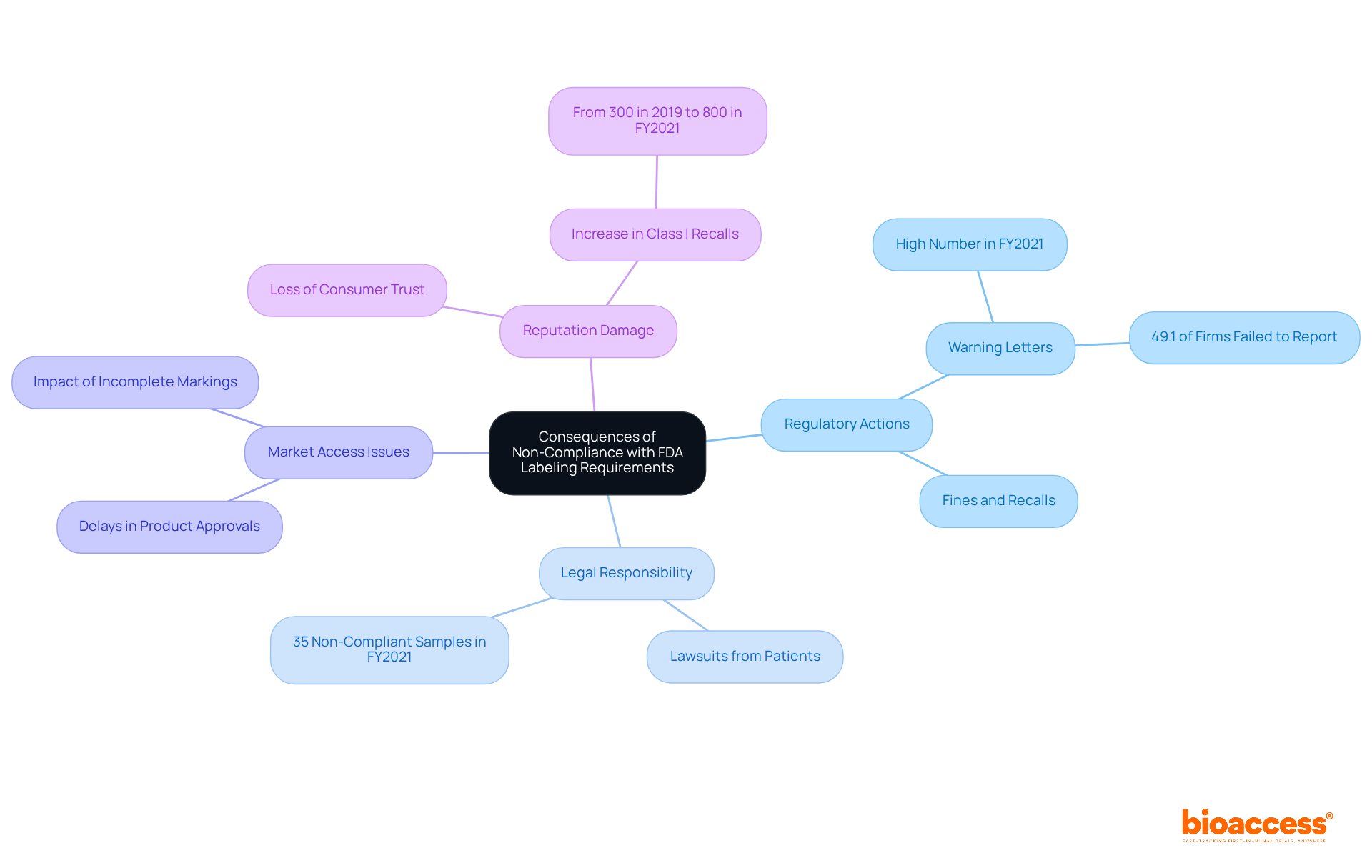The central node represents the main topic, while the branches illustrate the different consequences of failing to comply with FDA requirements. Each color-coded branch contains details that help explain the implications of non-compliance.