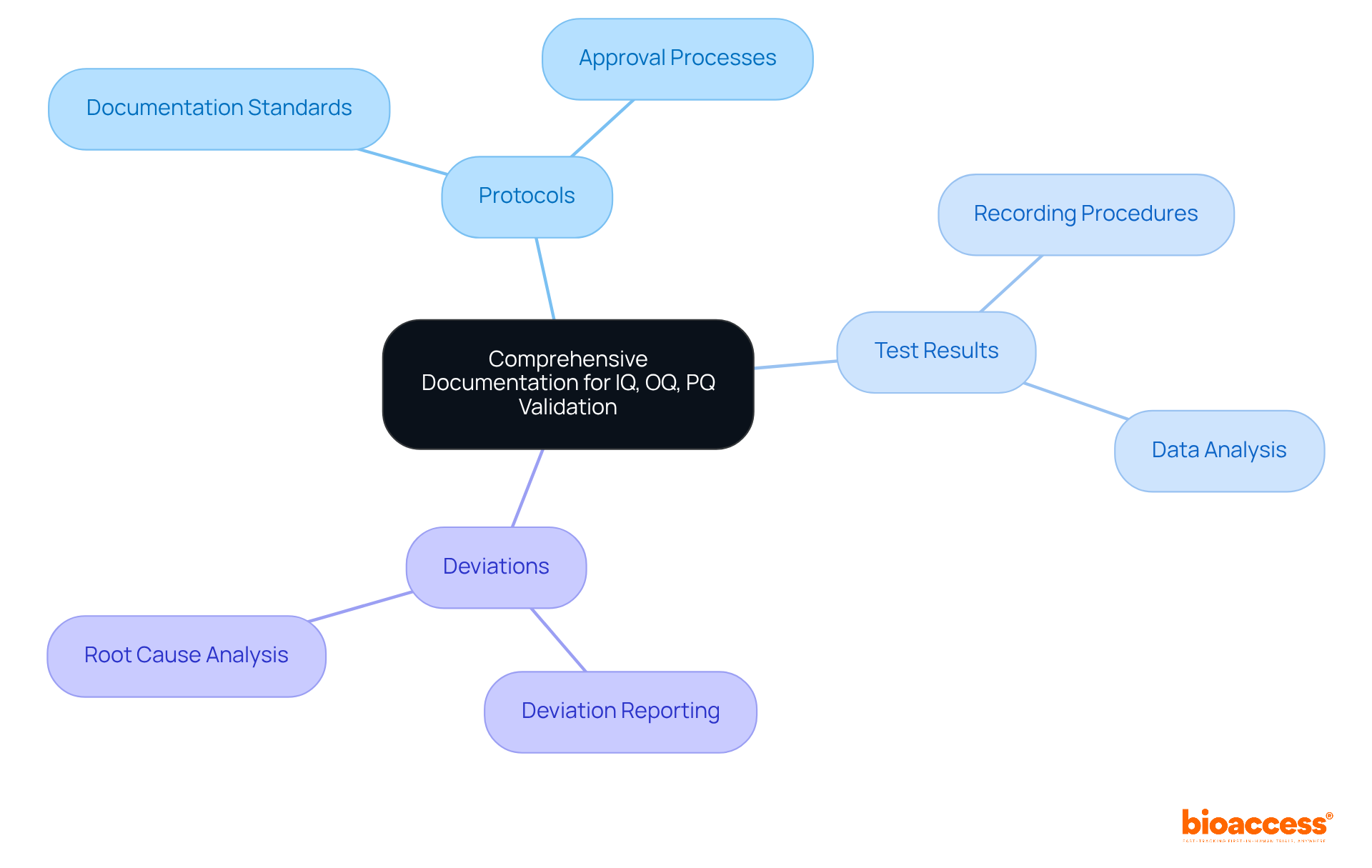 This mindmap shows how comprehensive documentation supports IQ, OQ, and PQ validation. Each branch represents a critical component, illustrating how they contribute to effective documentation and compliance.